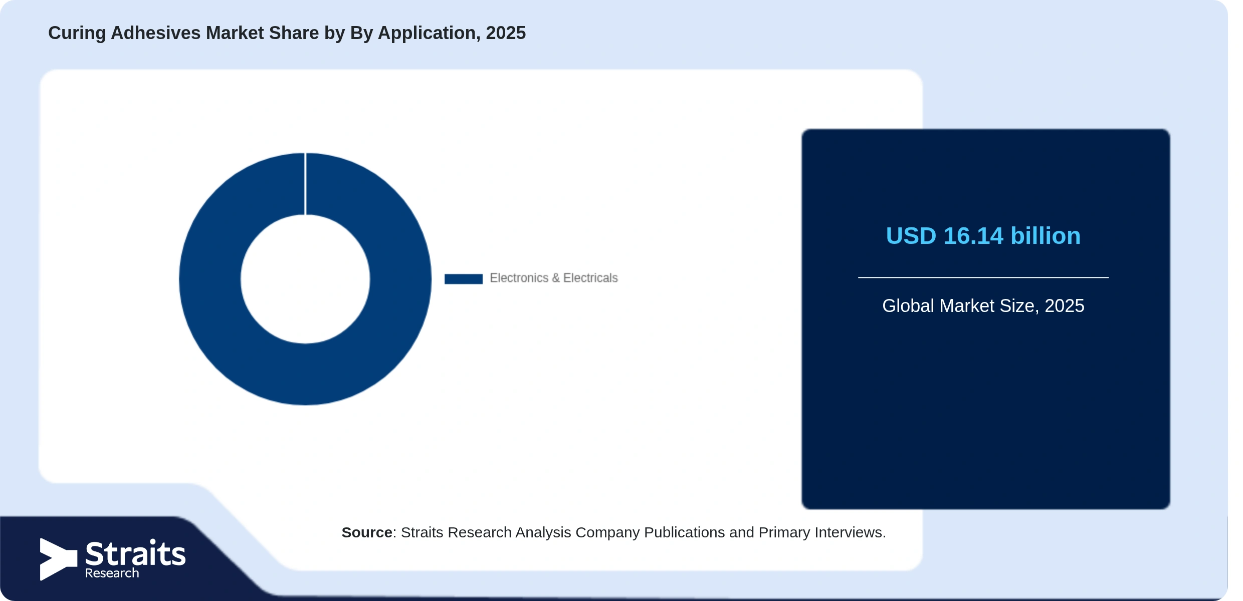 Curing Adhesives Market Share By Segments