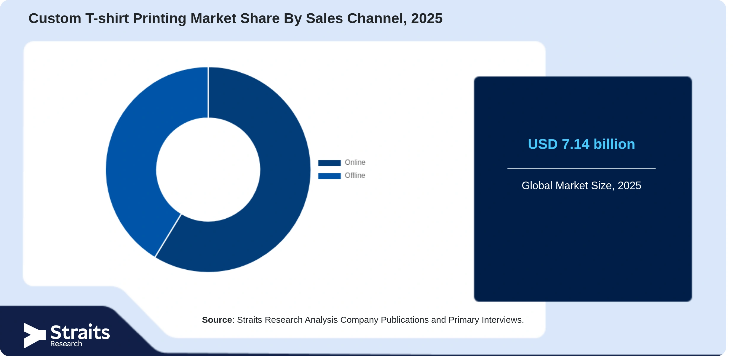 Custom T-shirt Printing Market Share By Segments
