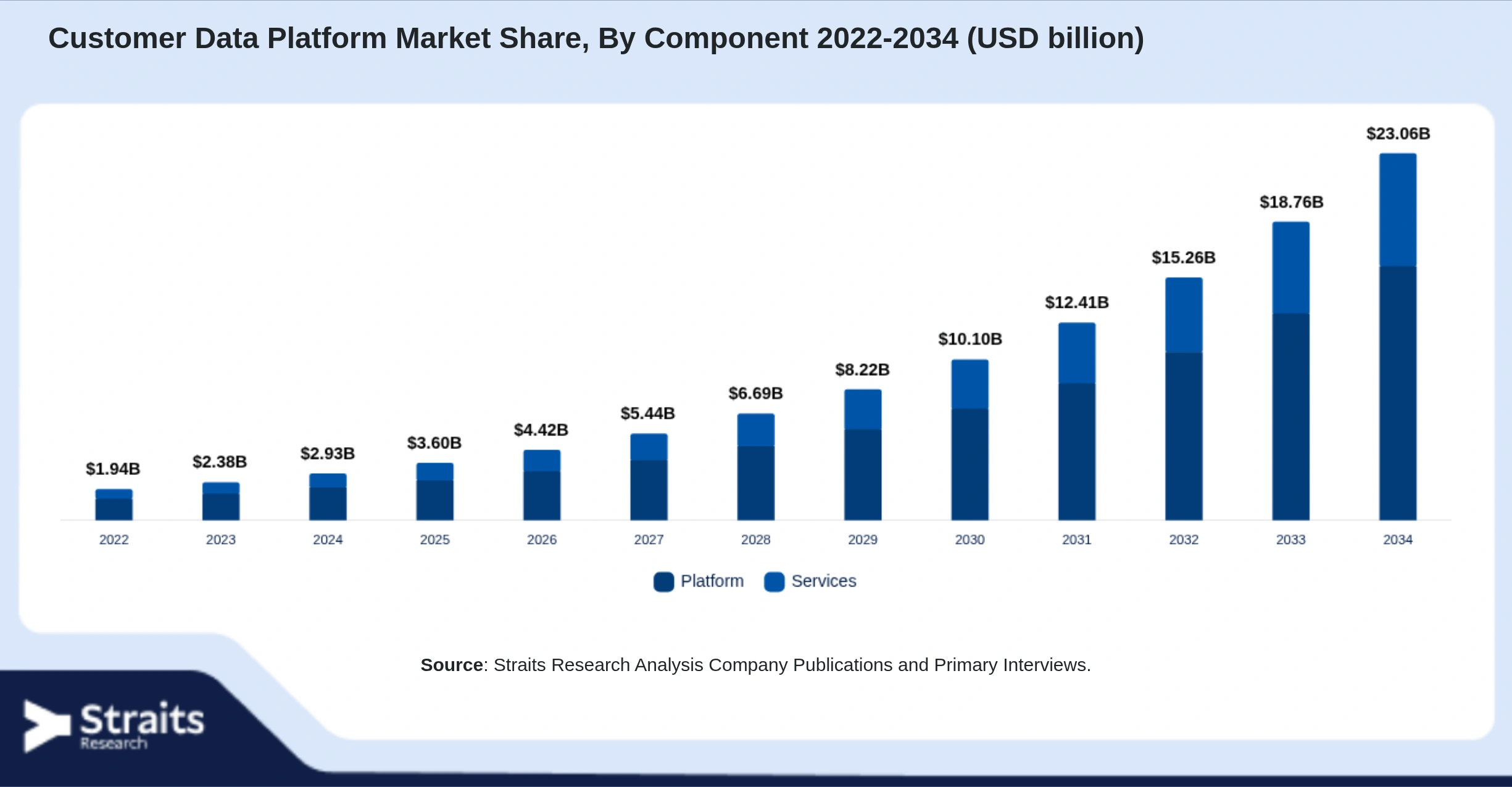 Customer Data Platform Market Size By Segments