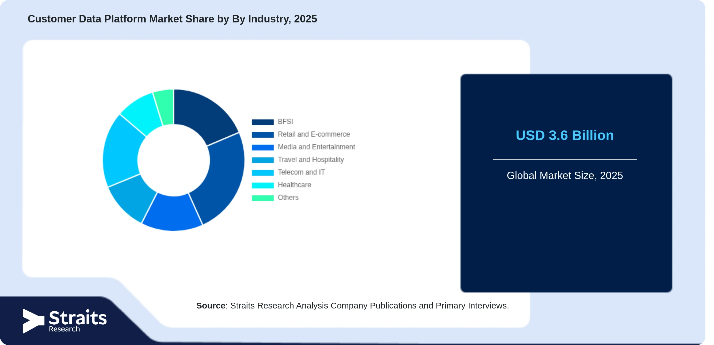Customer Data Platform Market Share By Segments