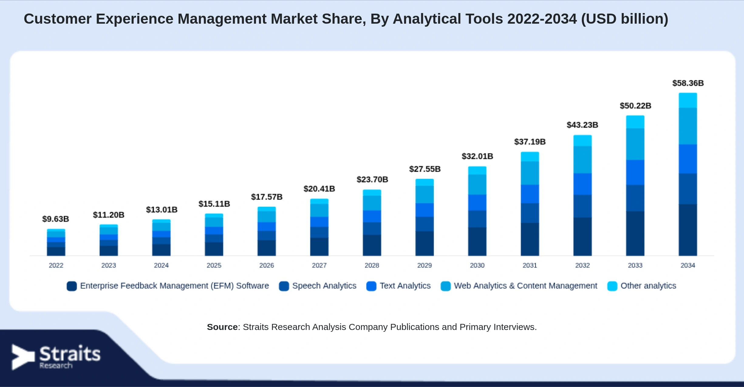 Customer Experience Management Market Size By Segments