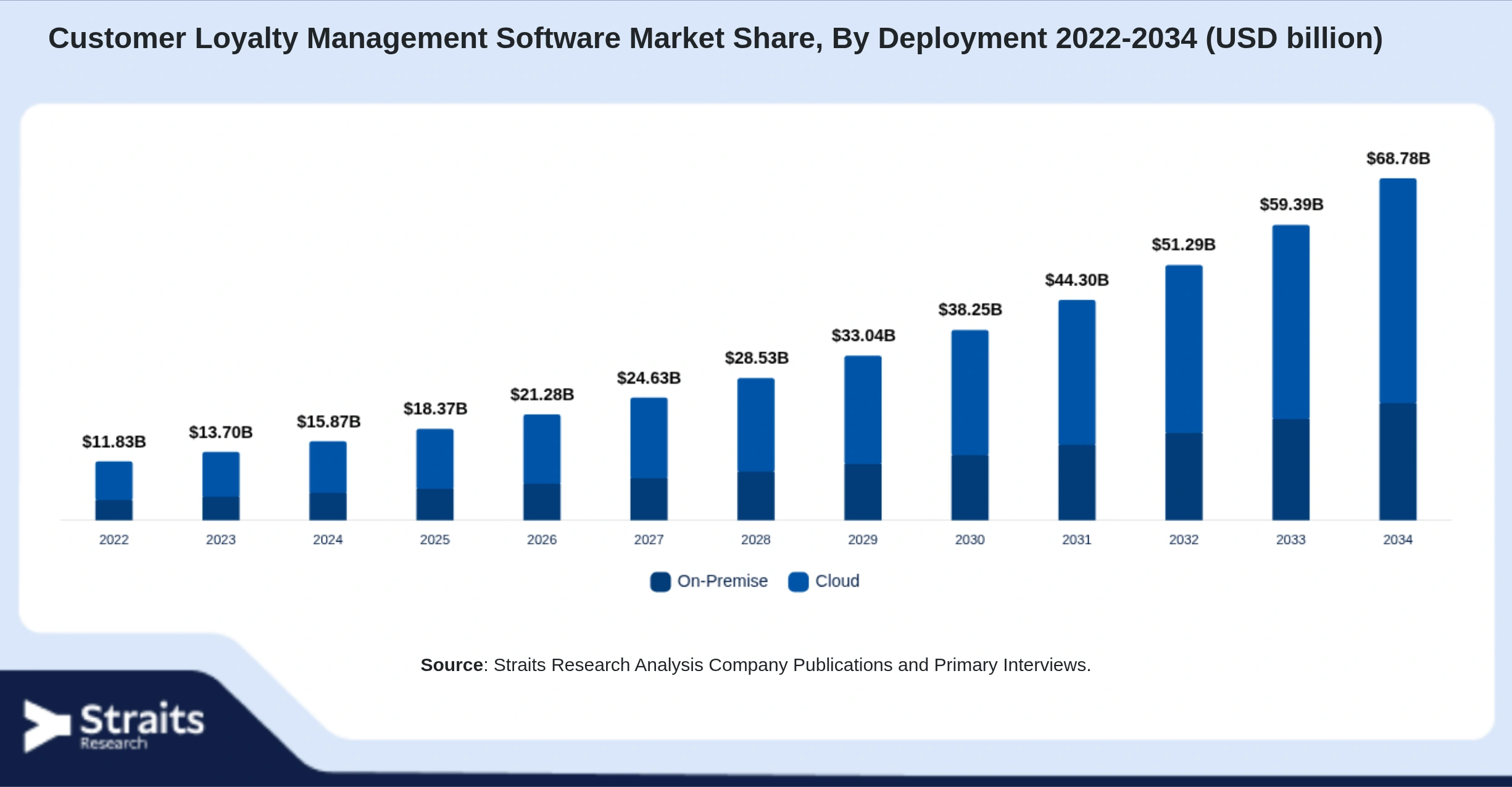 Customer Loyalty Management Software Market Size By Segments