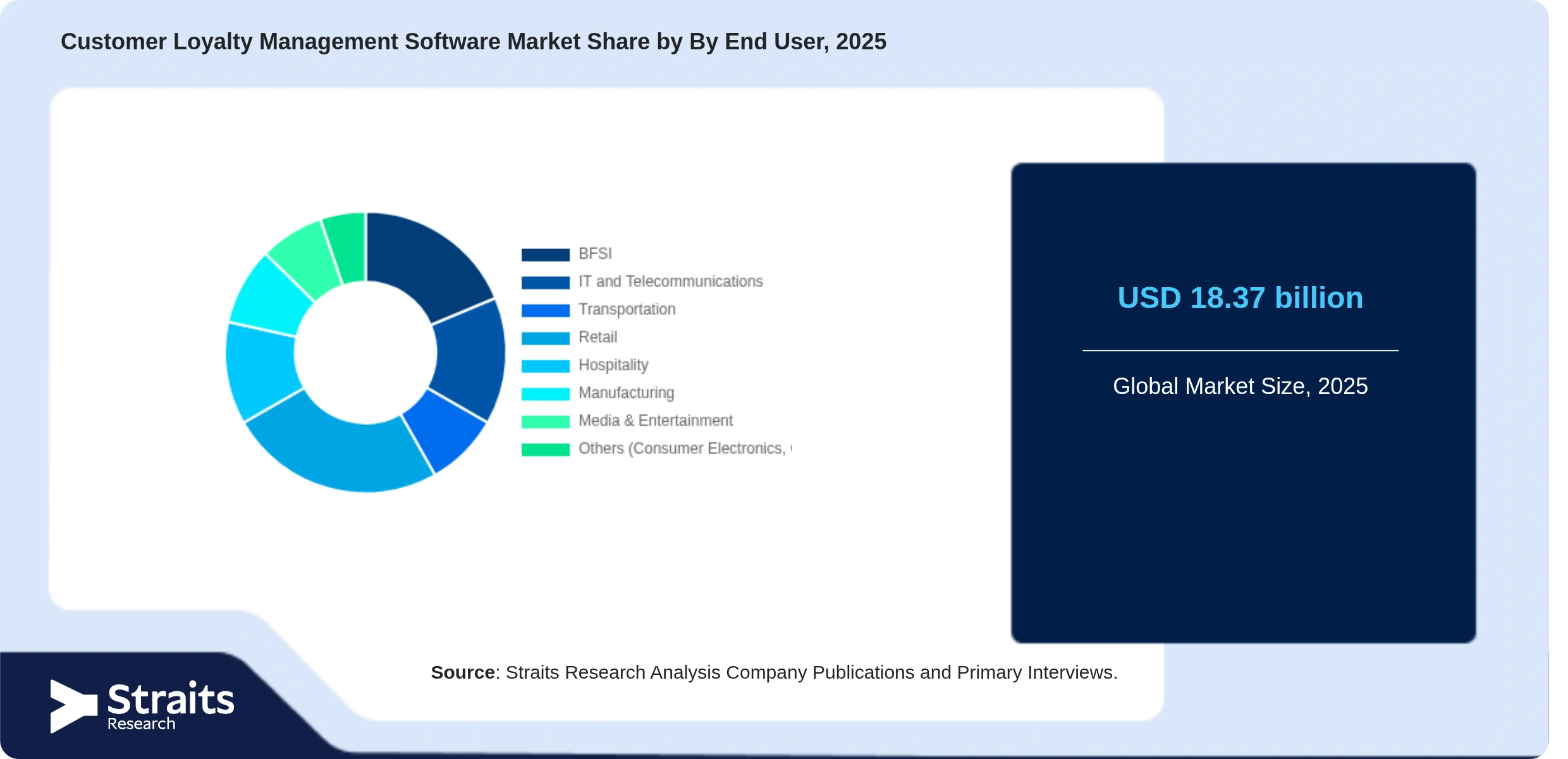 Customer Loyalty Management Software Market Share By Segments