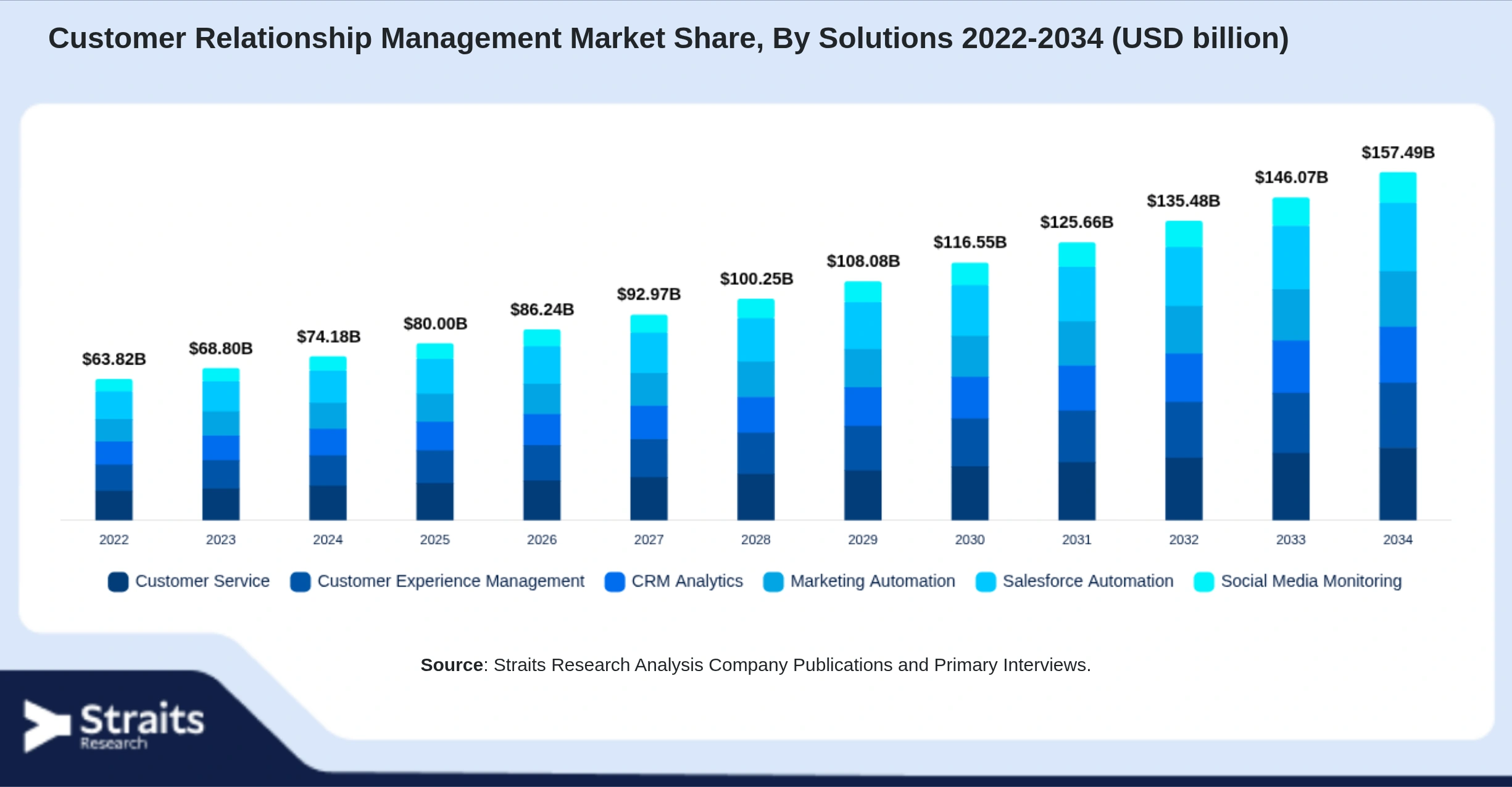Customer Relationship Management Market Size By Segments