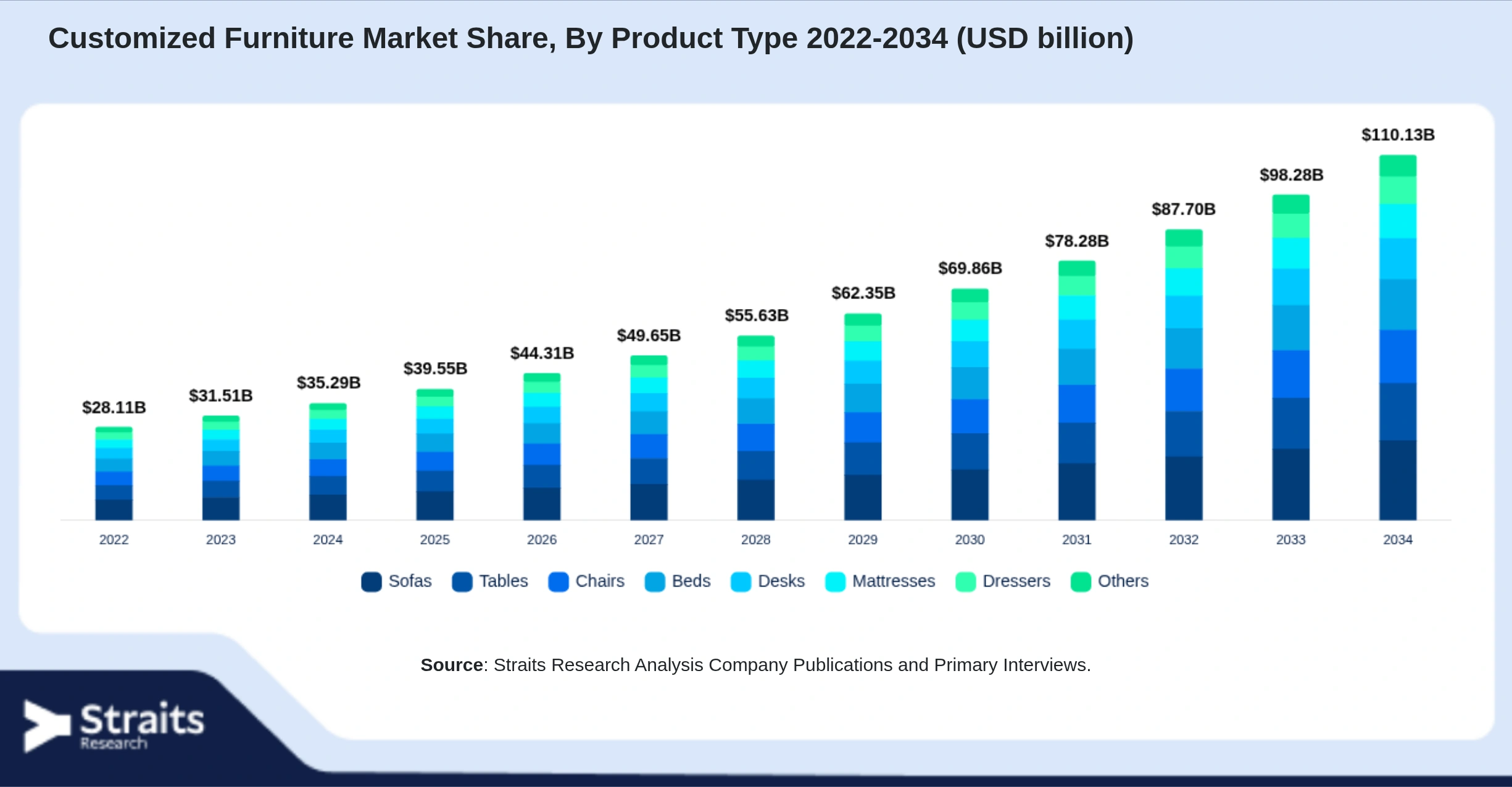 Customized Furniture Market Size By Segments