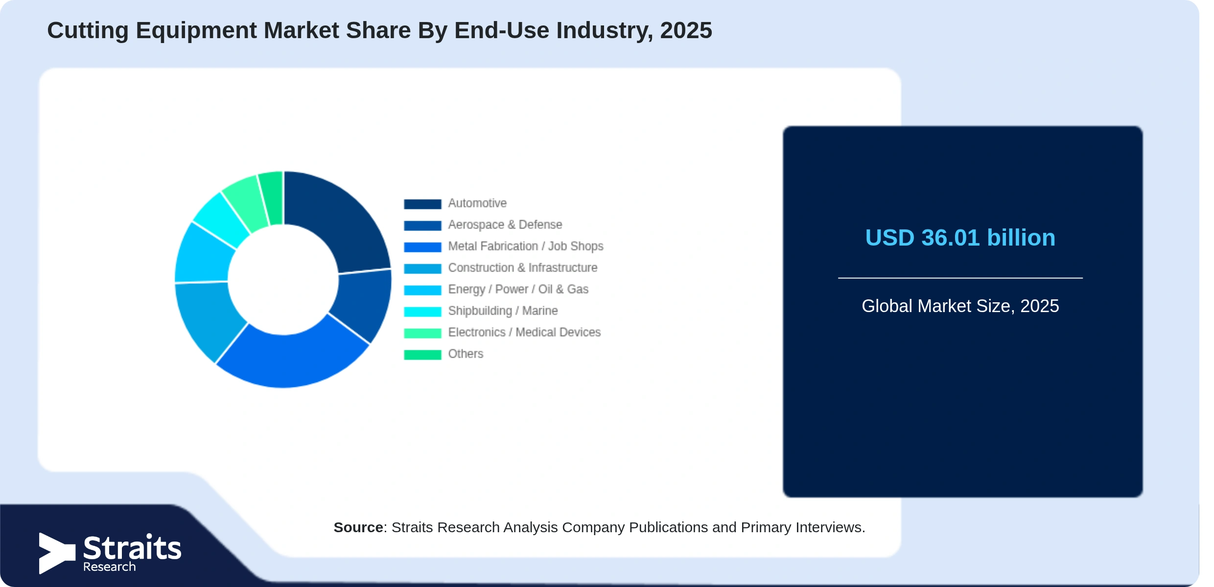 Cutting Equipment Market Share By Segments