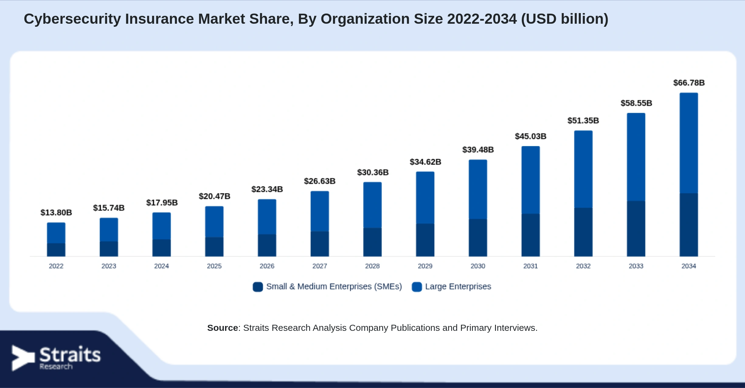 Cybersecurity Insurance Market Size By Segments