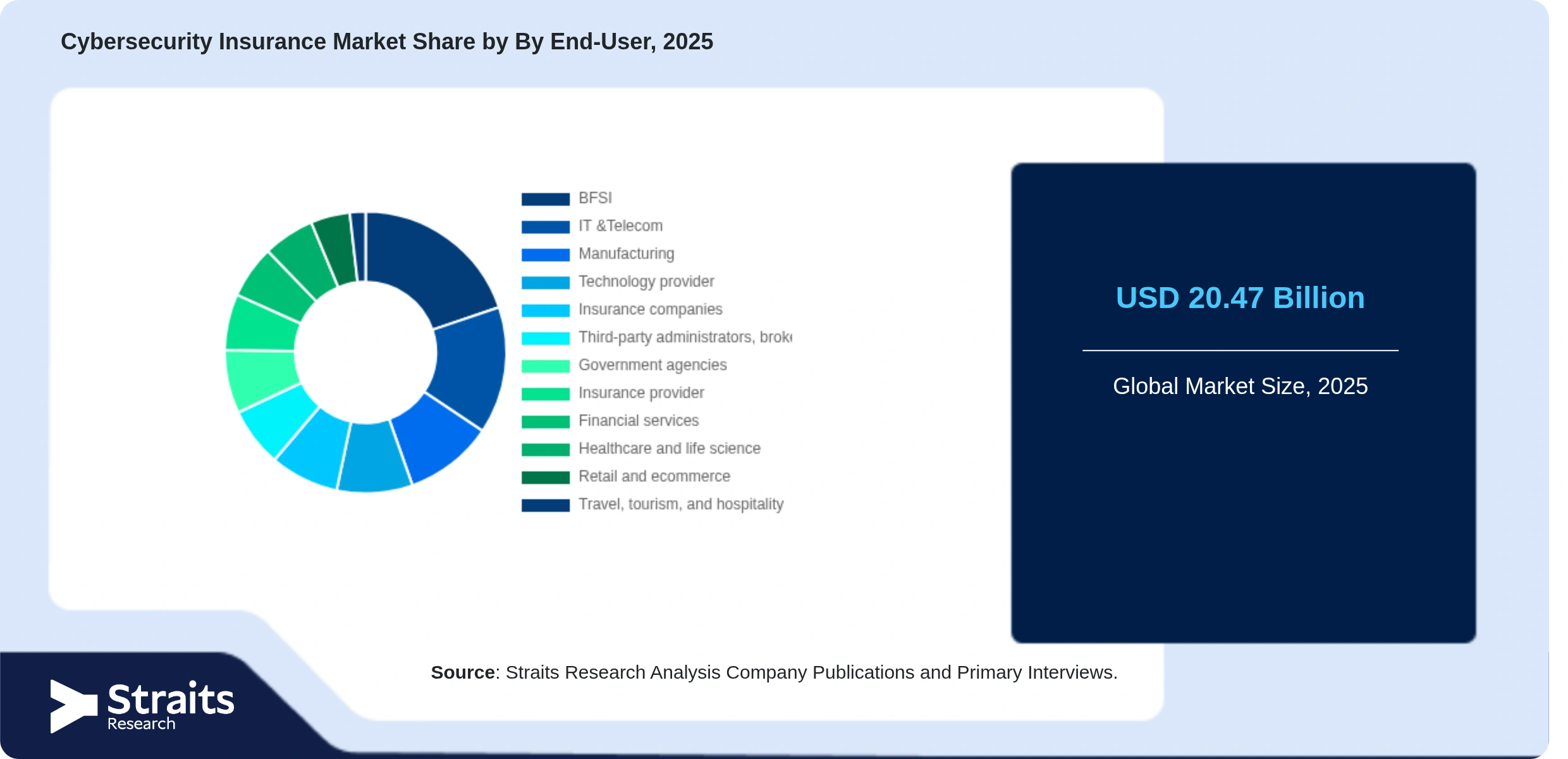 Cybersecurity Insurance Market Share By Segments