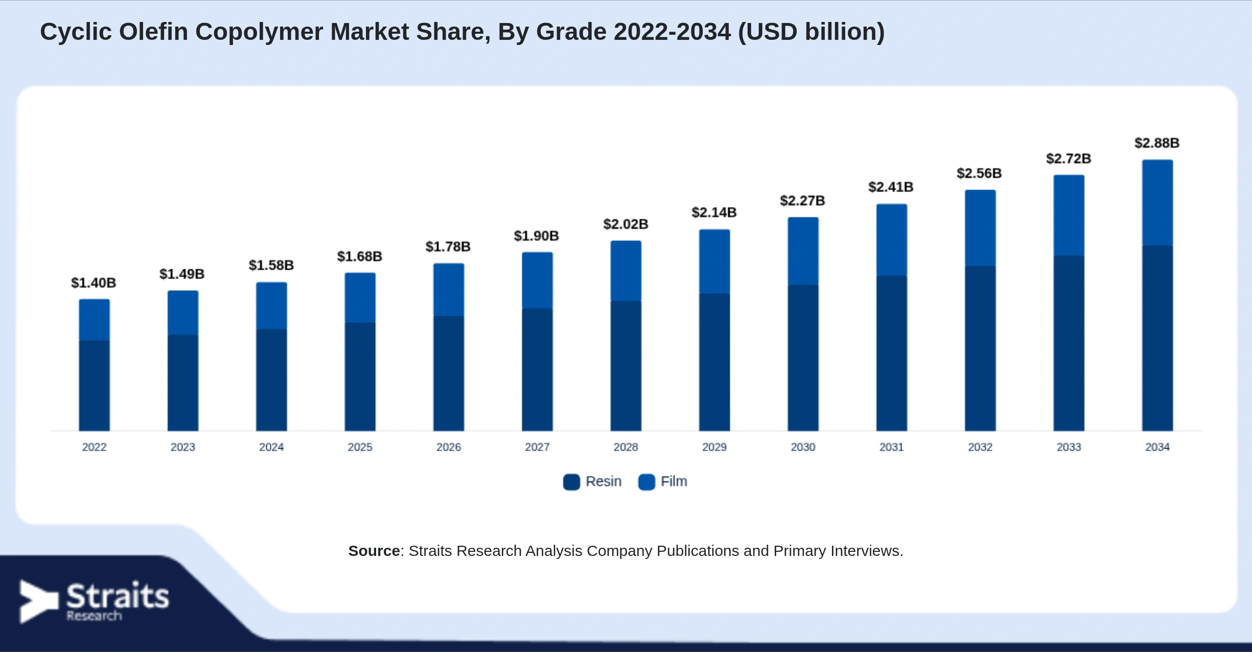 Cyclic Olefin Copolymer Market Size By Segments