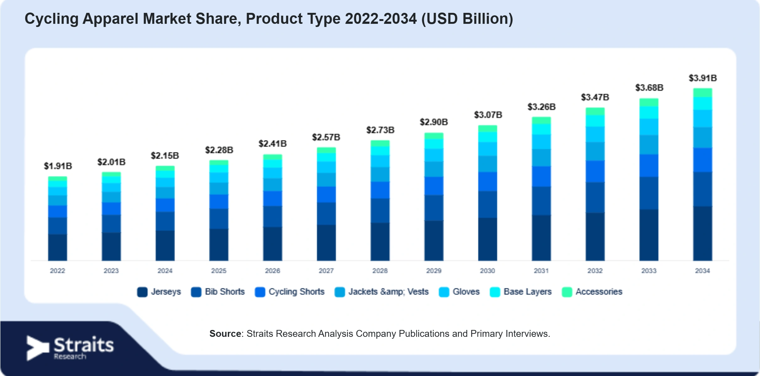 Cycling Apparel Market Size By Segments
