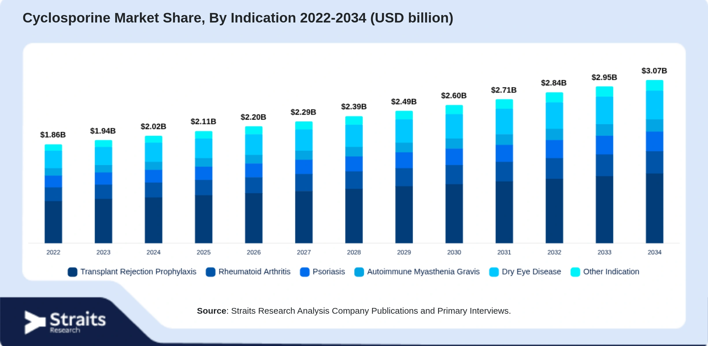 Cyclosporine Market Size By Segments
