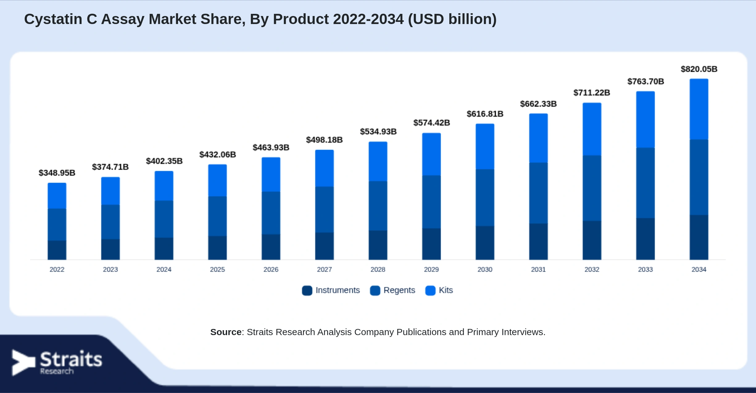 Cystatin C Assay Market Size By Segments
