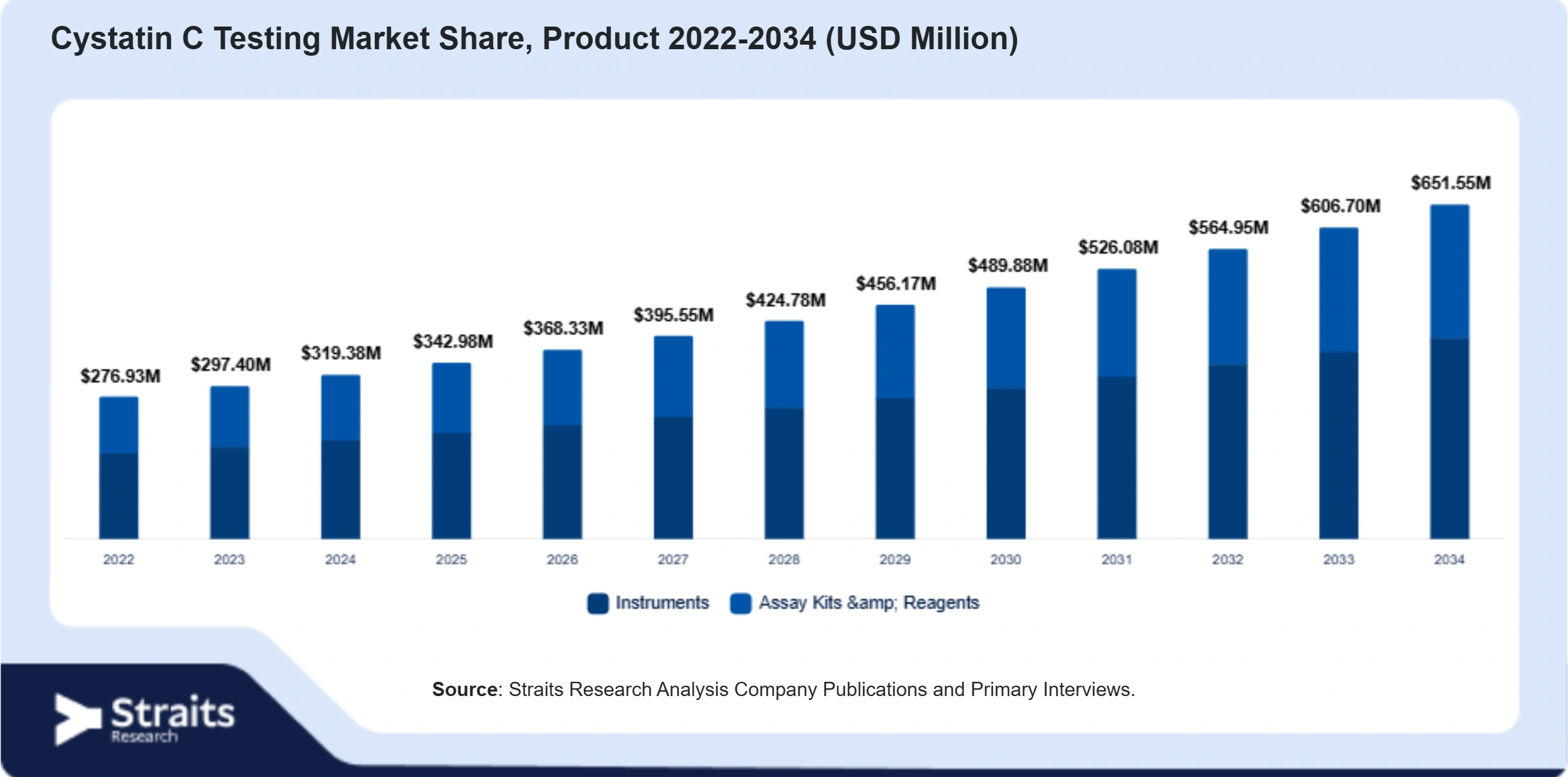 Cystatin C Testing Market Size By Segments