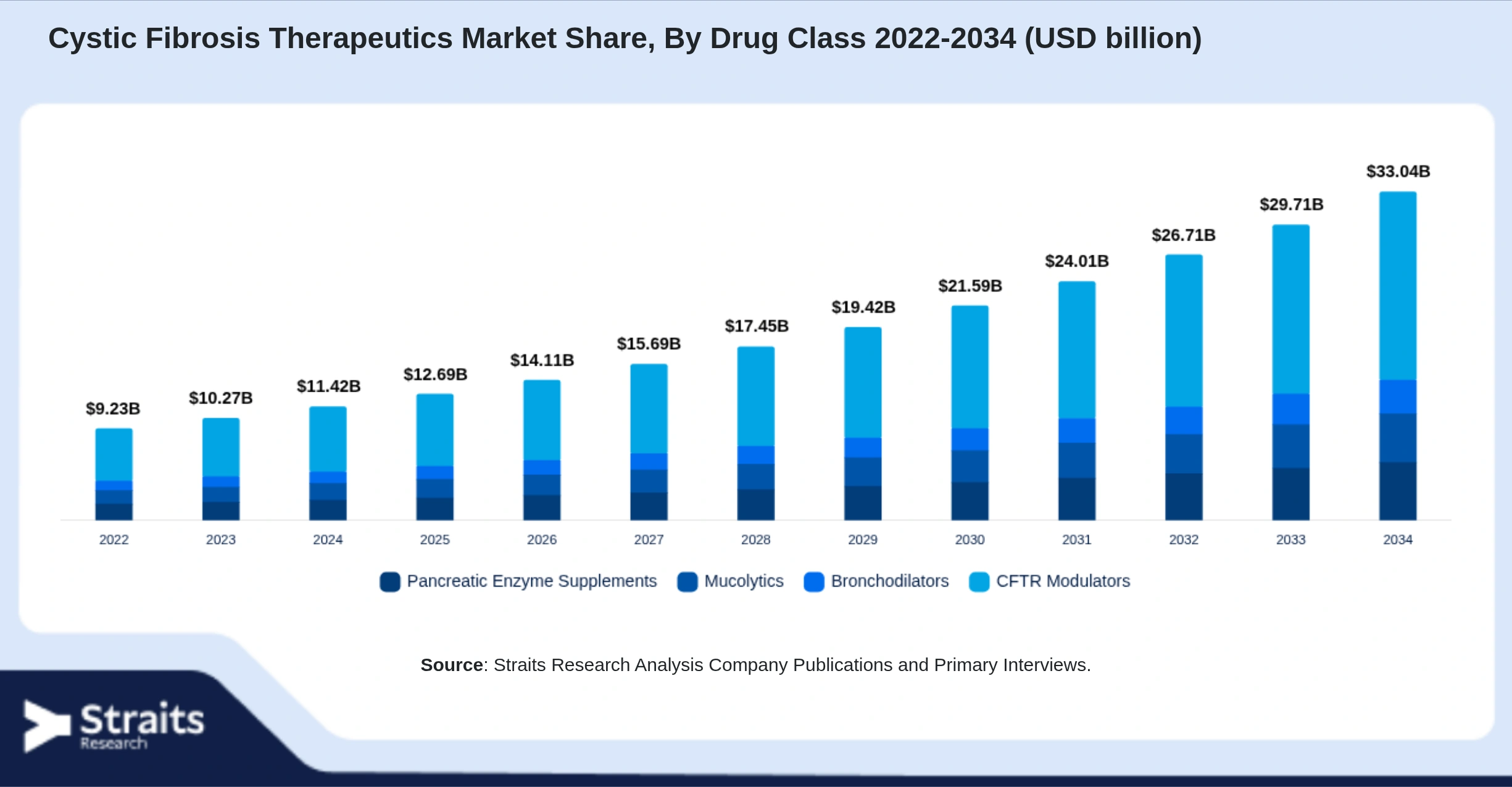 Cystic Fibrosis Therapeutics Market Size By Segments
