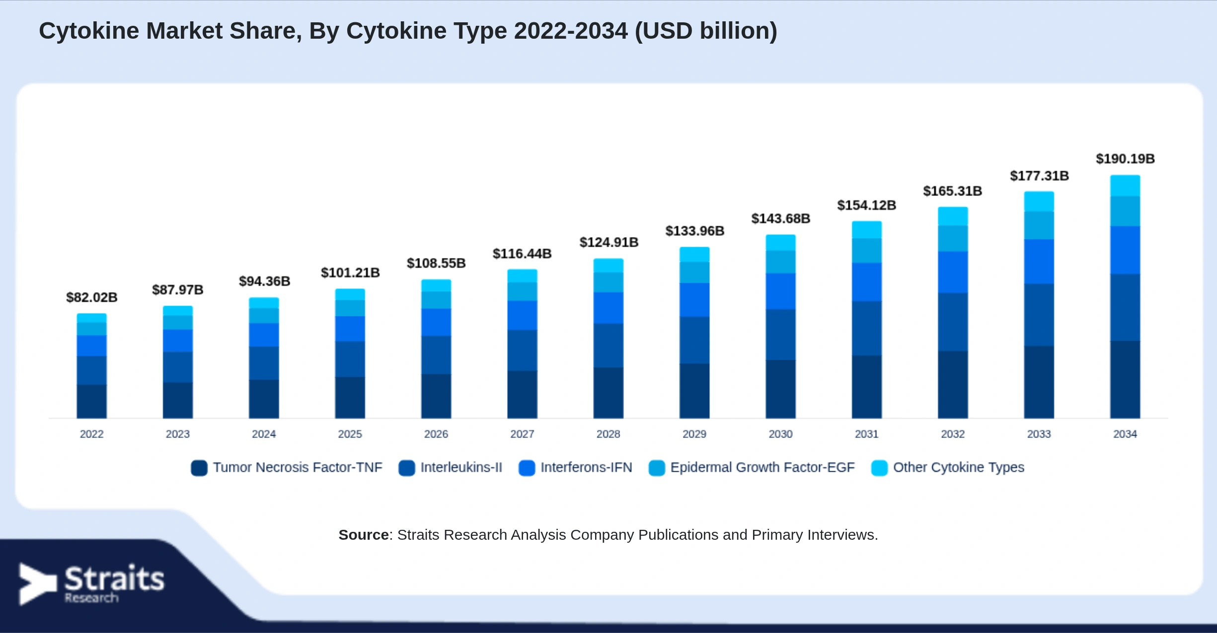 Cytokine Market Size By Segments