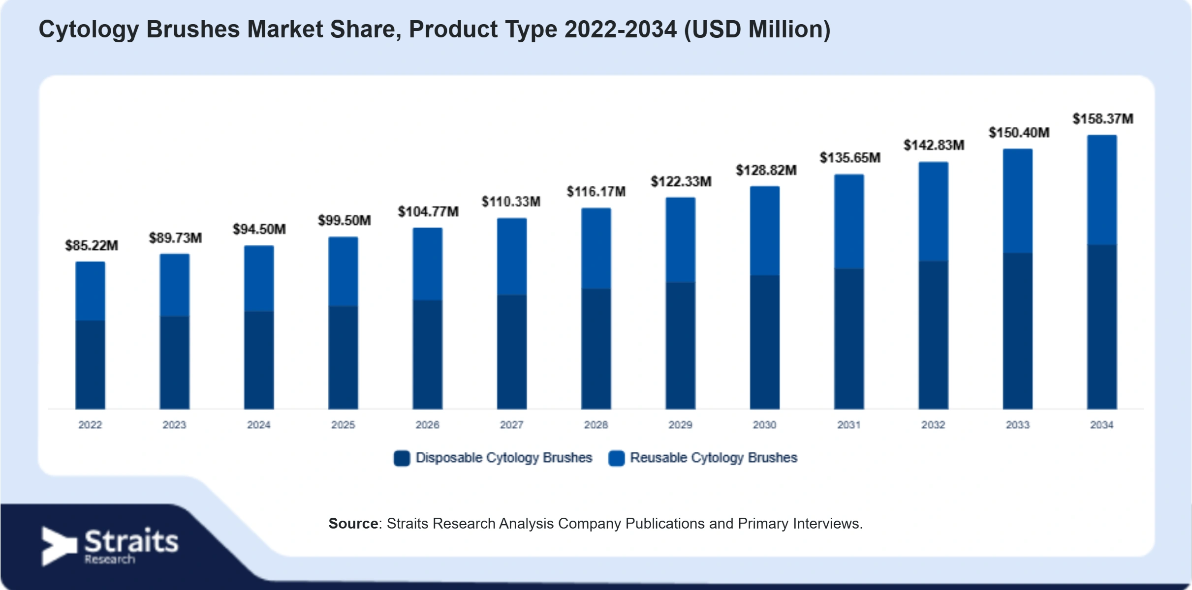 Cytology Brushes Market Size By Segments