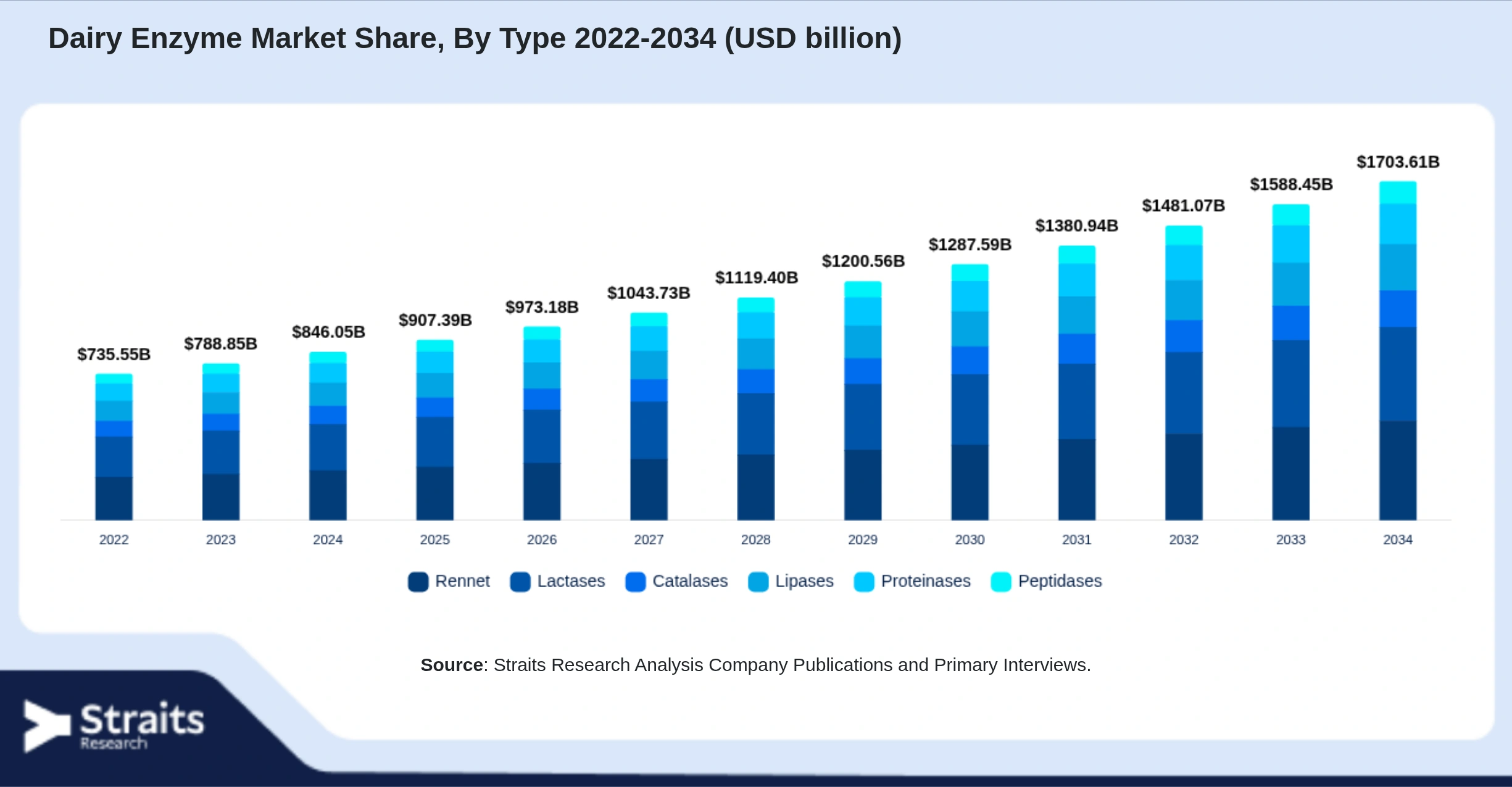 Dairy Enzyme Market Size By Segments