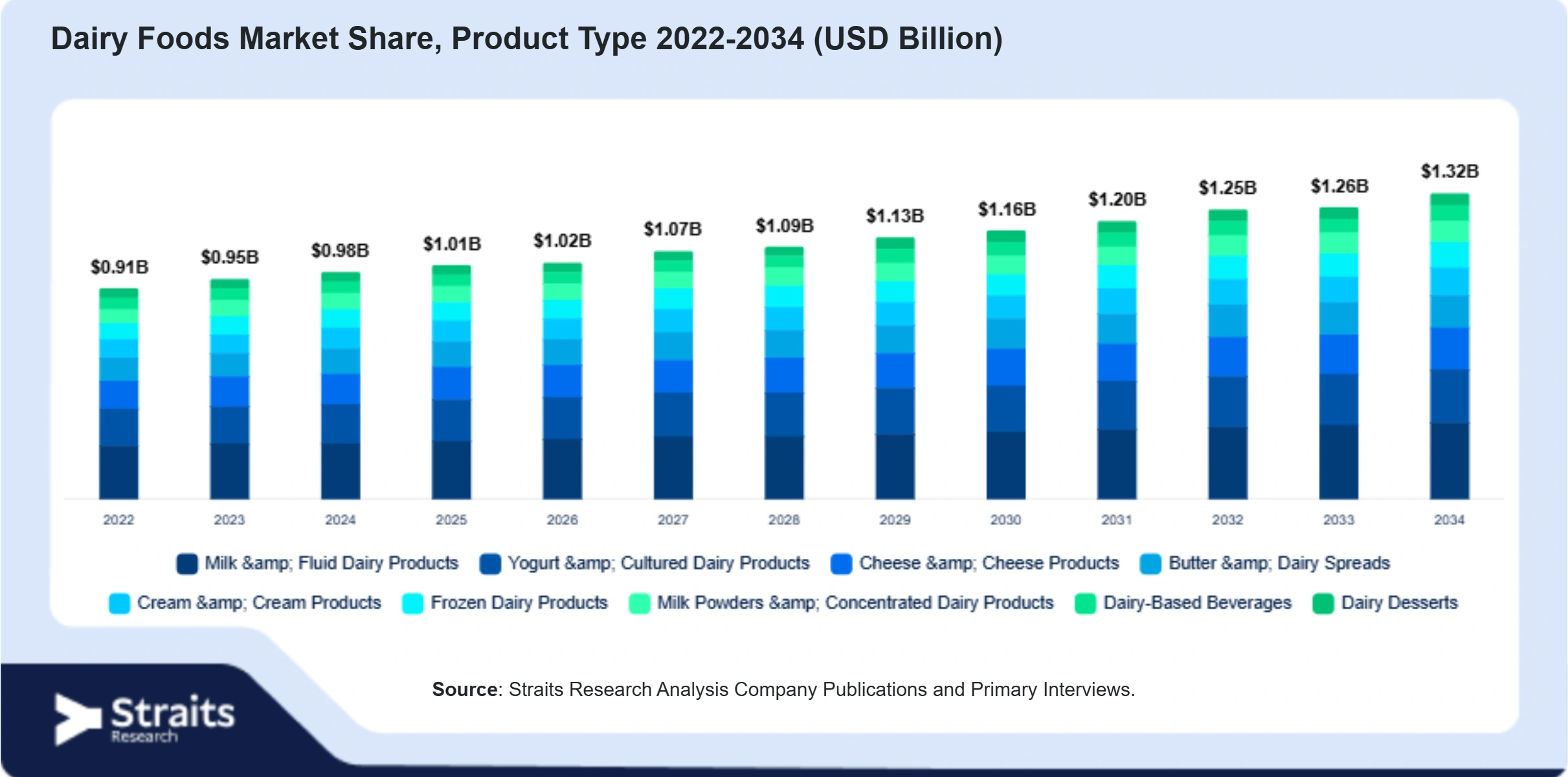 Dairy Foods Market Size By Segments