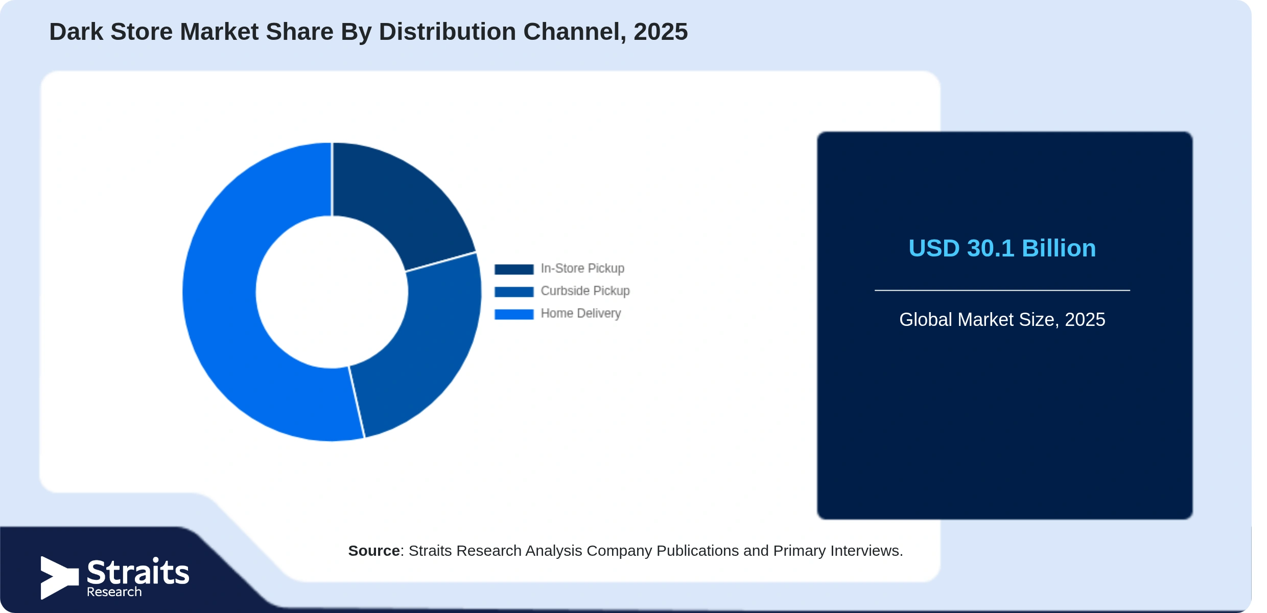 Dark Store Market Share By Segments