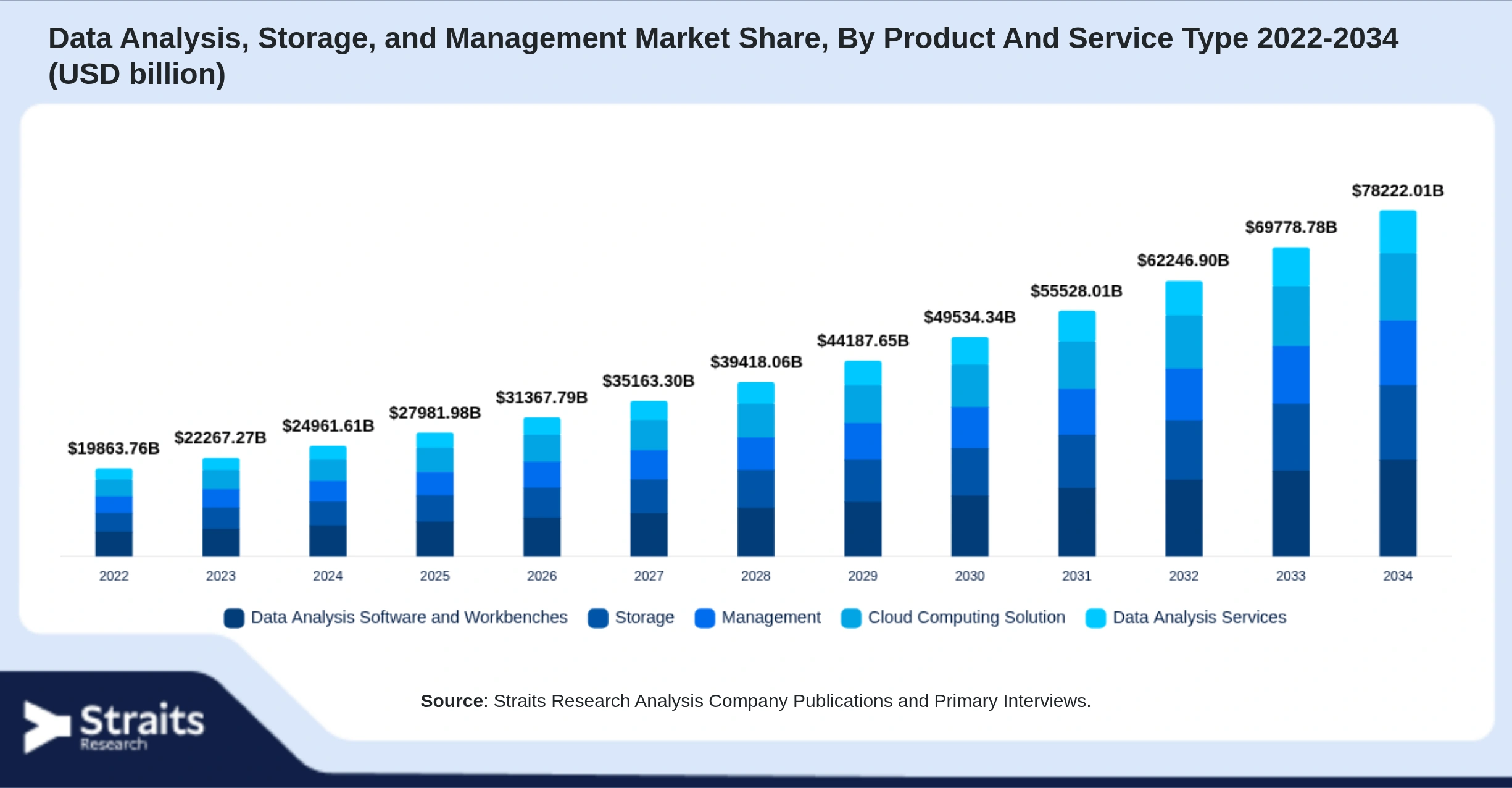 Data Analysis, Storage, and Management Market Size By Segments