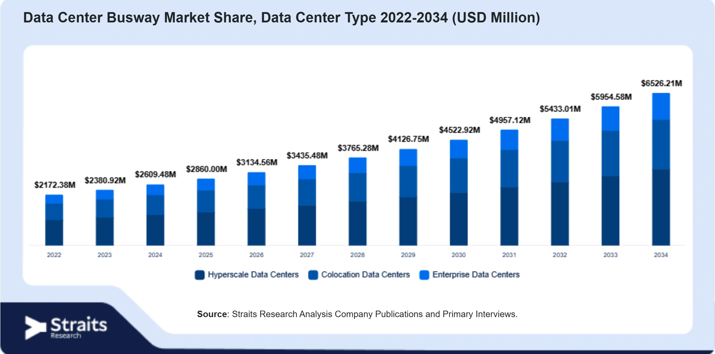 Data Center Busway Market Size By Segments