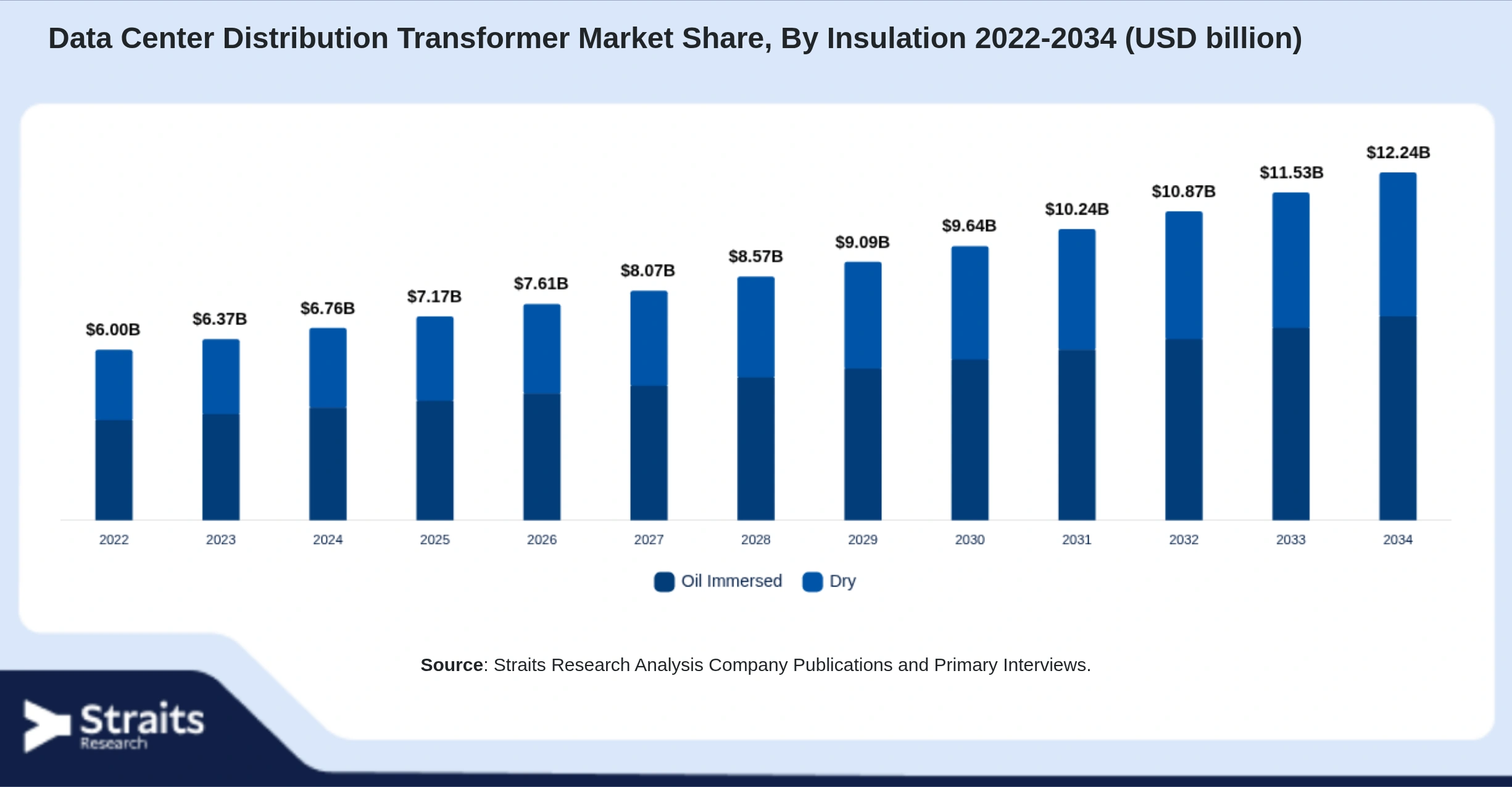 Data Center Distribution Transformer Market Size By Segments
