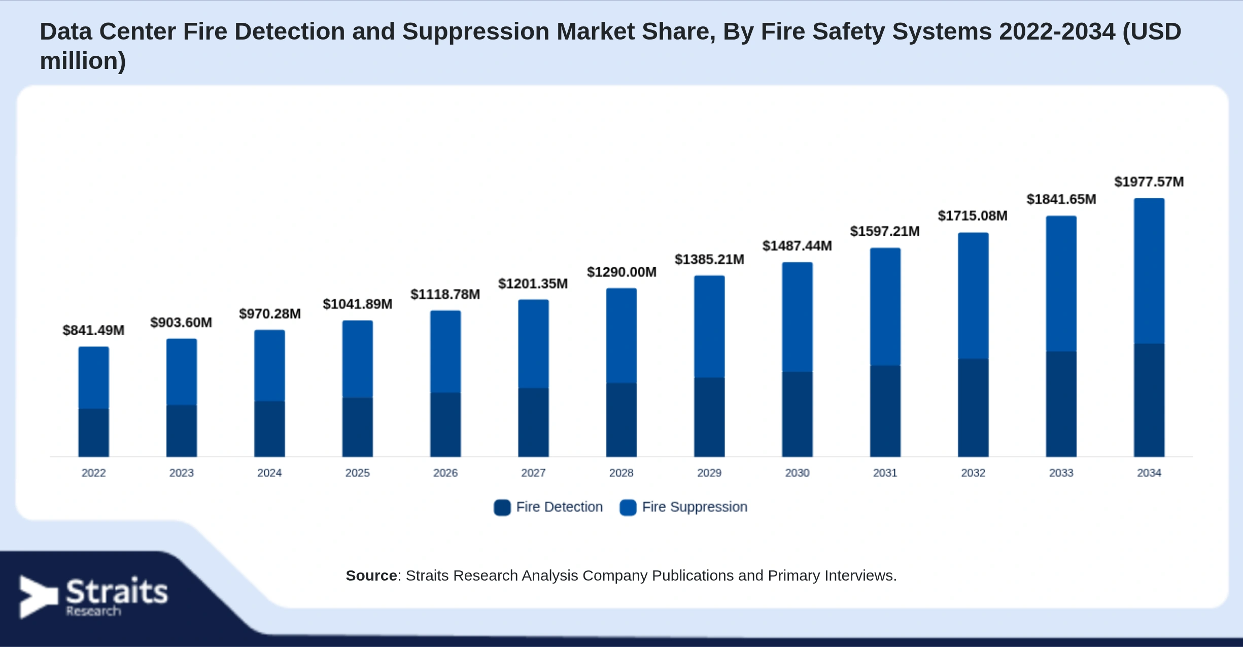 Data Center Fire Detection and Suppression Market Size By Segments