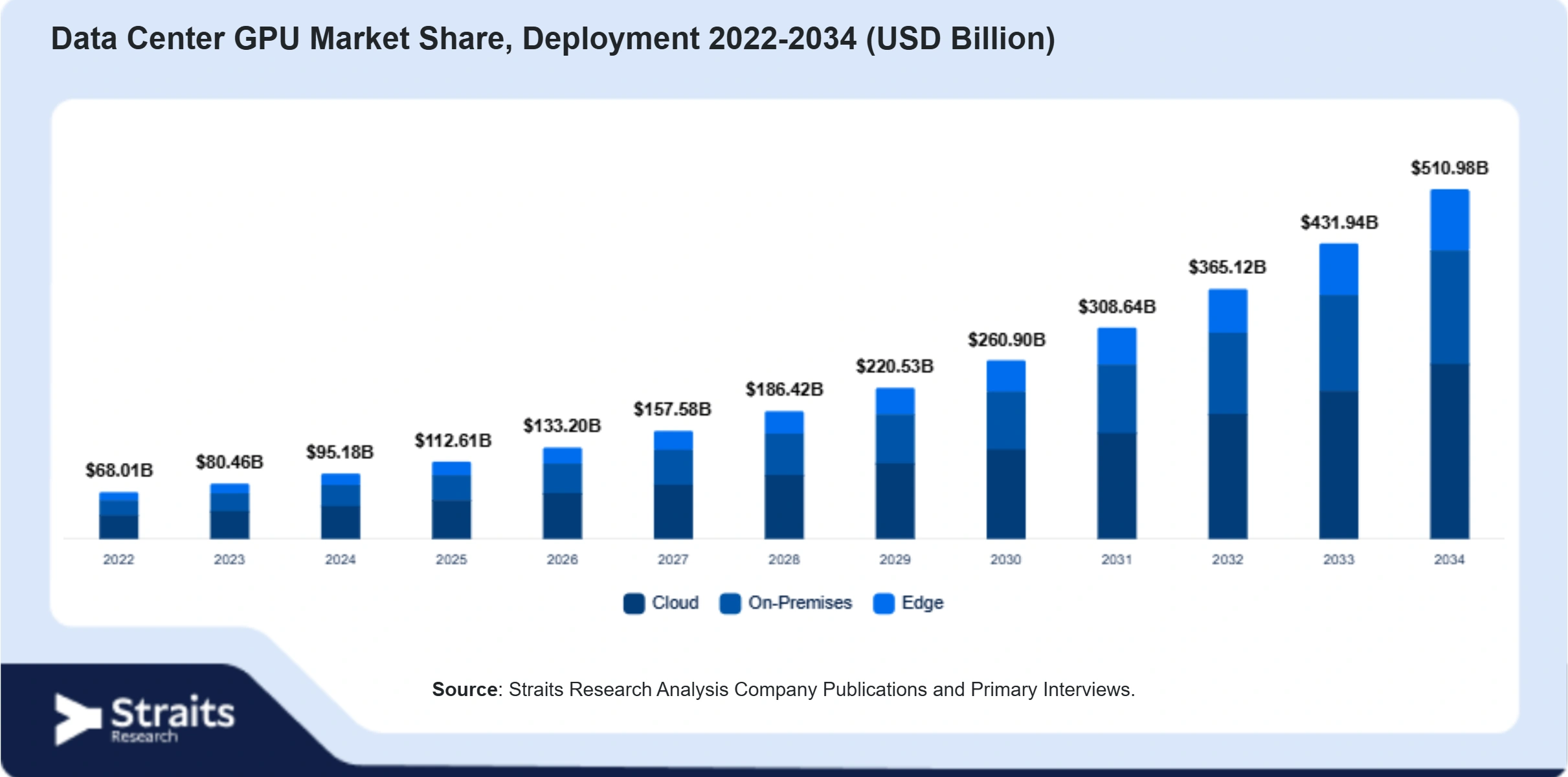Data Center GPU Market Size By Segments