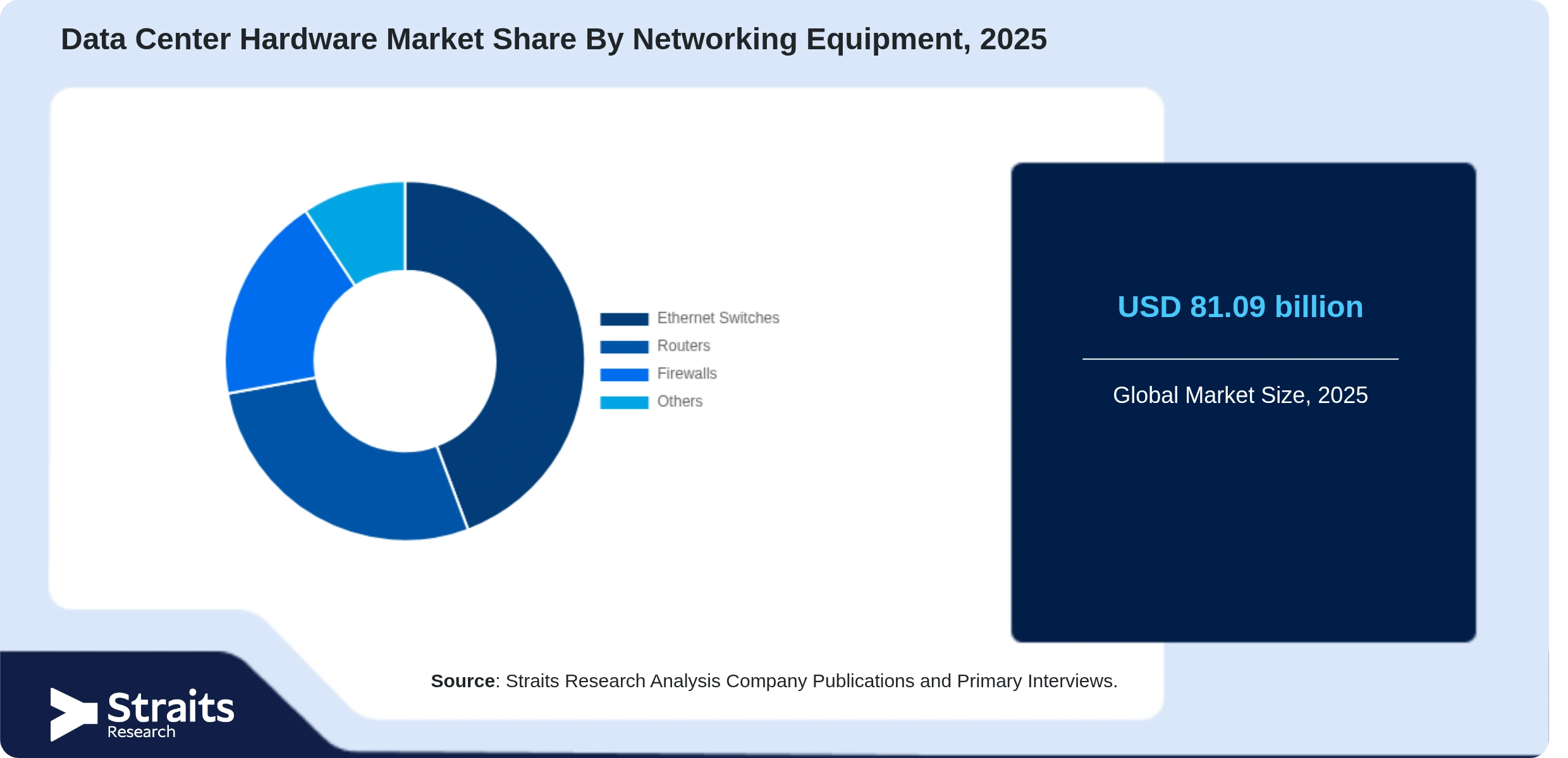 Data Center Hardware Market Share By Segments