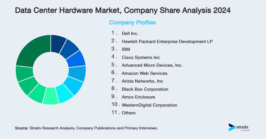 Data Center Hardware Market Share of Key Players