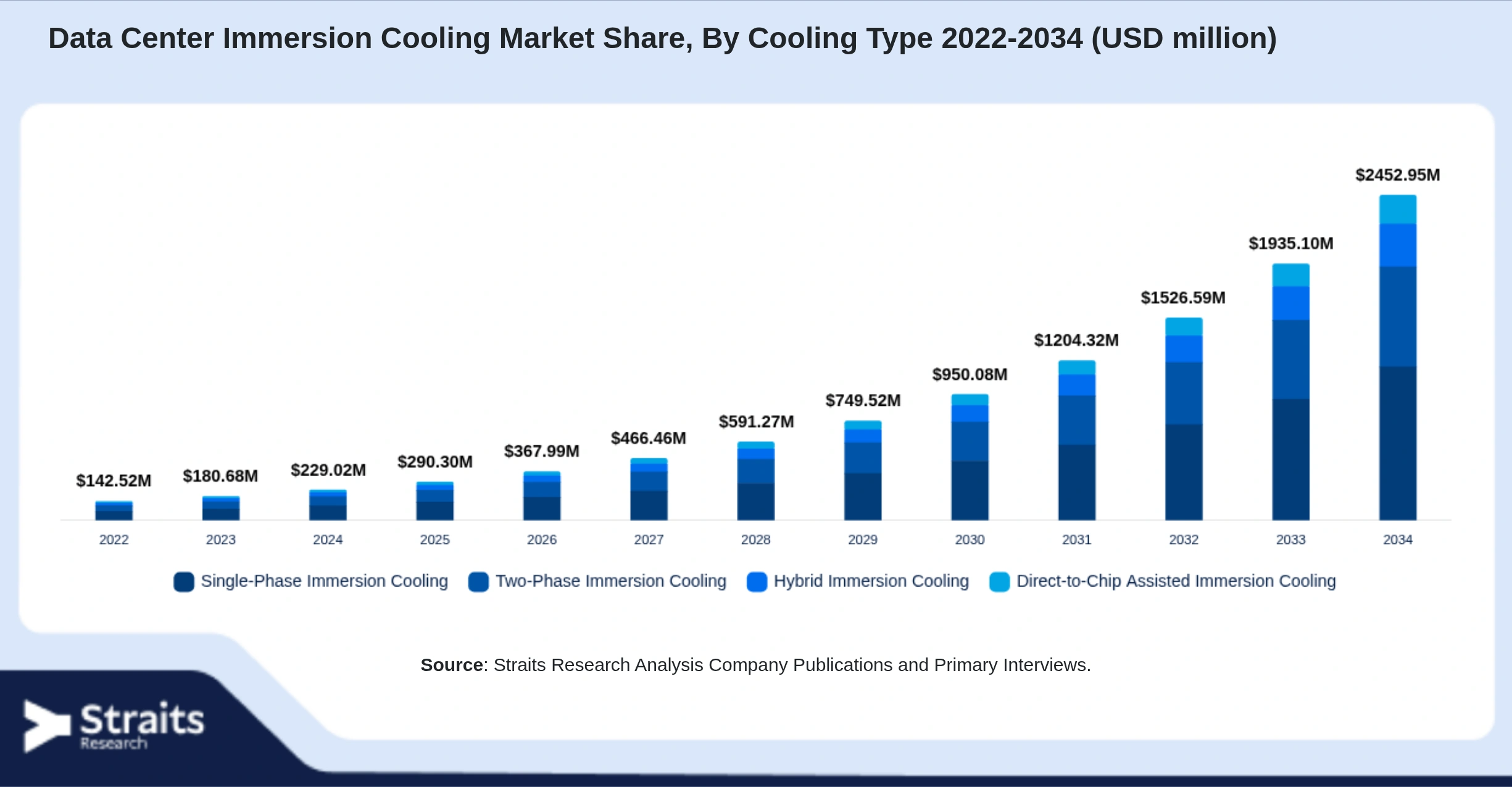 Data Center Immersion Cooling Market Size By Segments