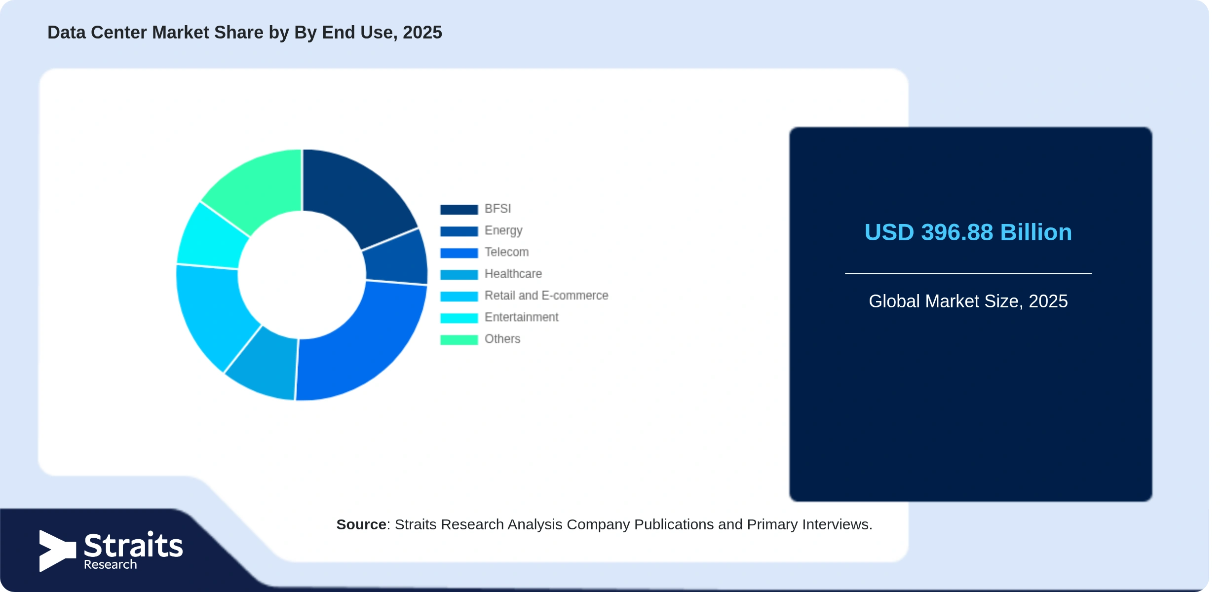 Data Center Market Share By Segments