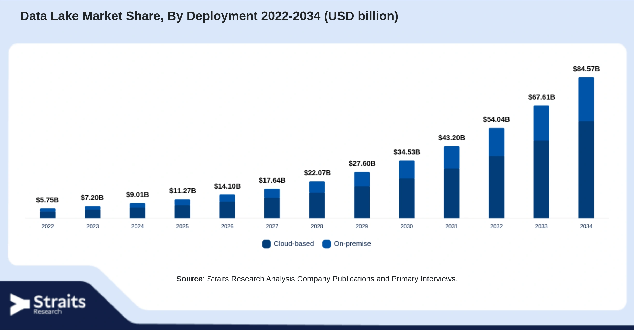 Data Lake Market Size By Segments