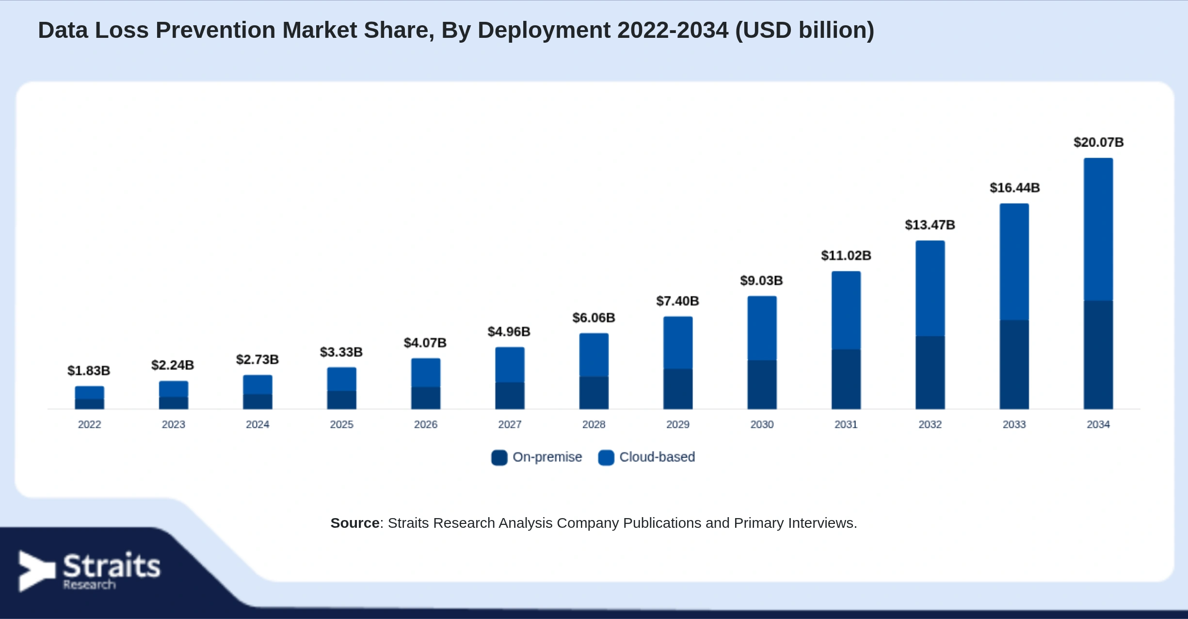 Data Loss Prevention Market Size By Segments
