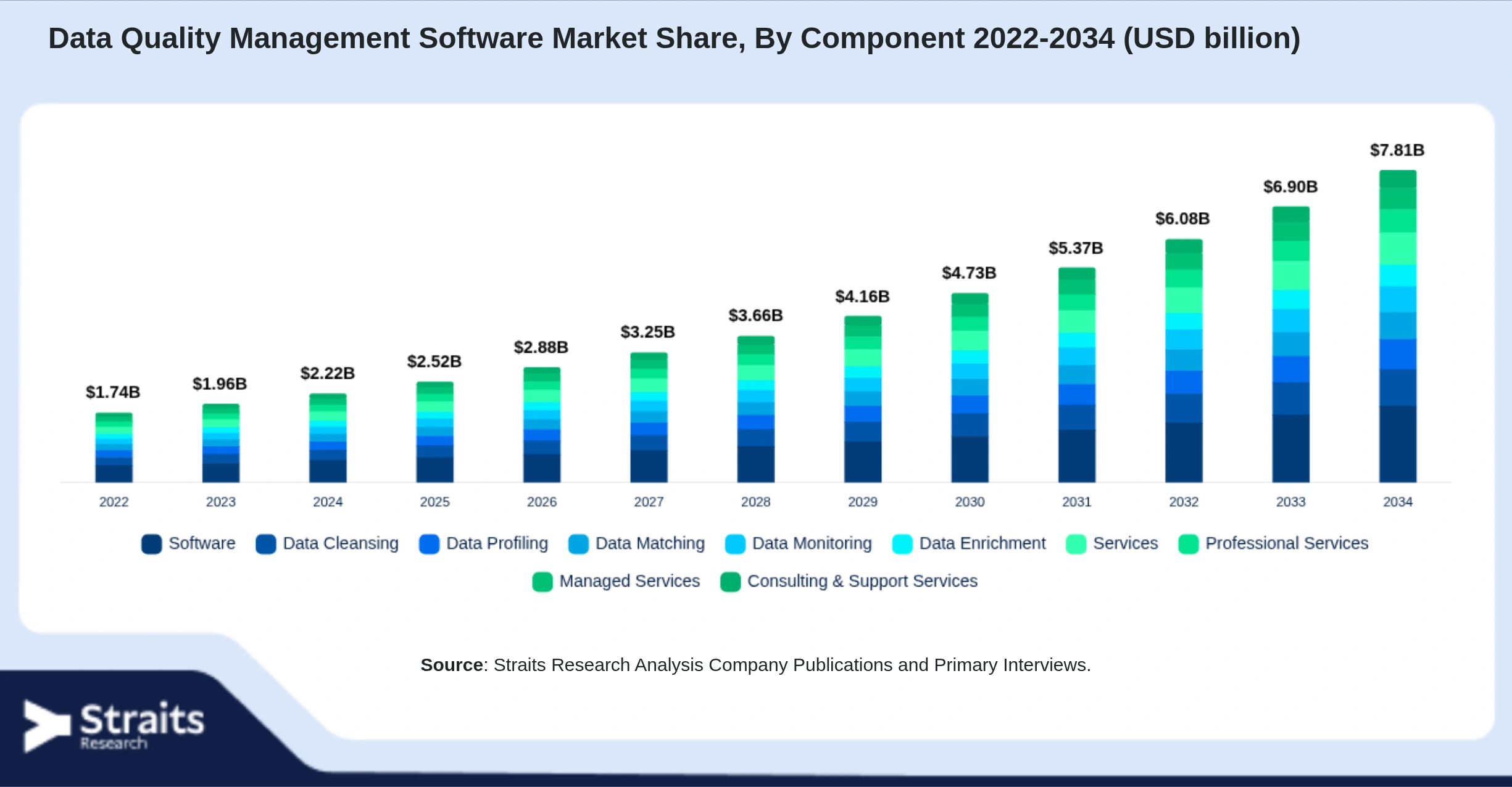 Data Quality Management Software Market Size By Segments