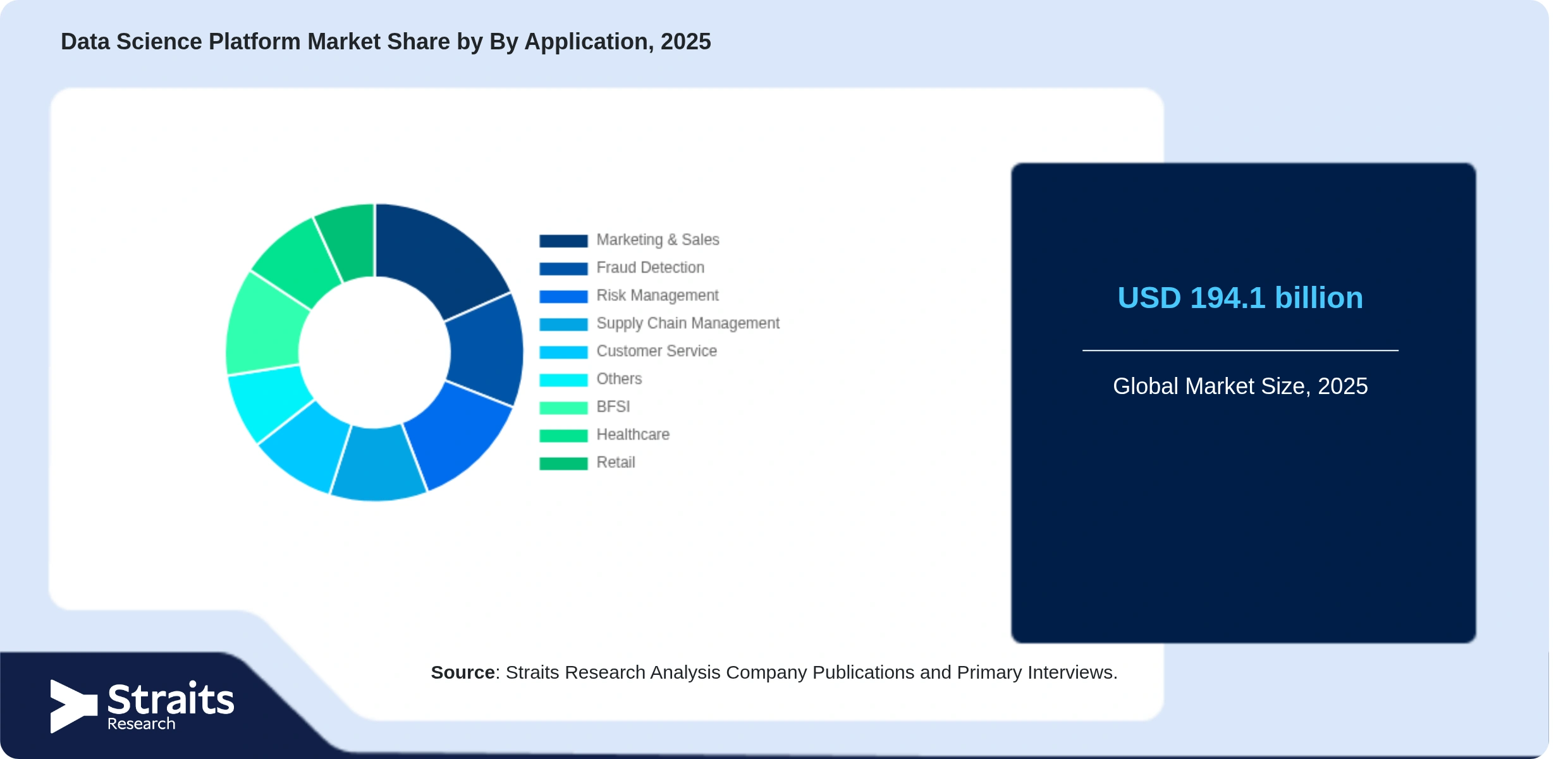 Data Science Platform Market Share By Segments