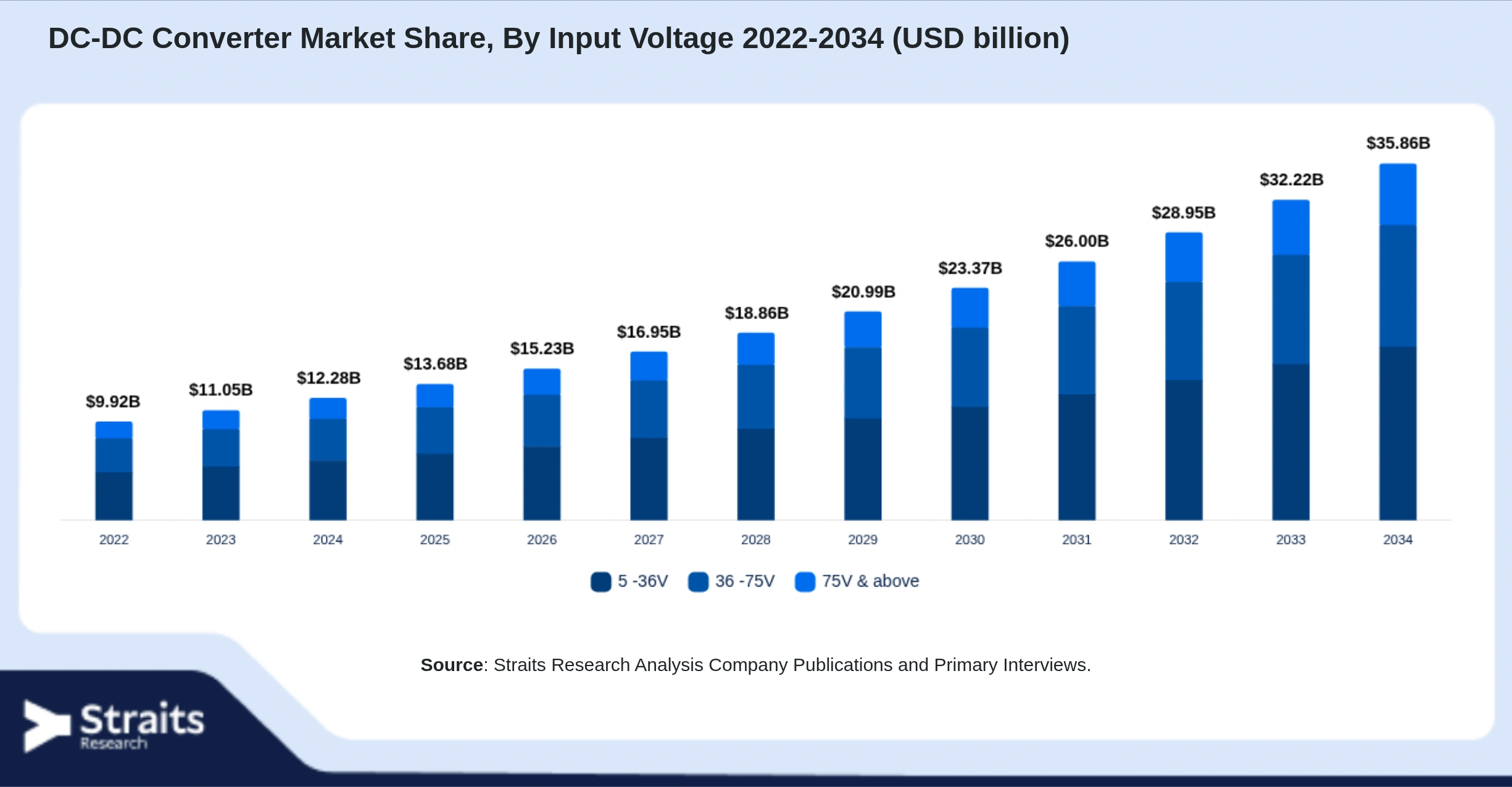 DC-DC Converter Market Size By Segments