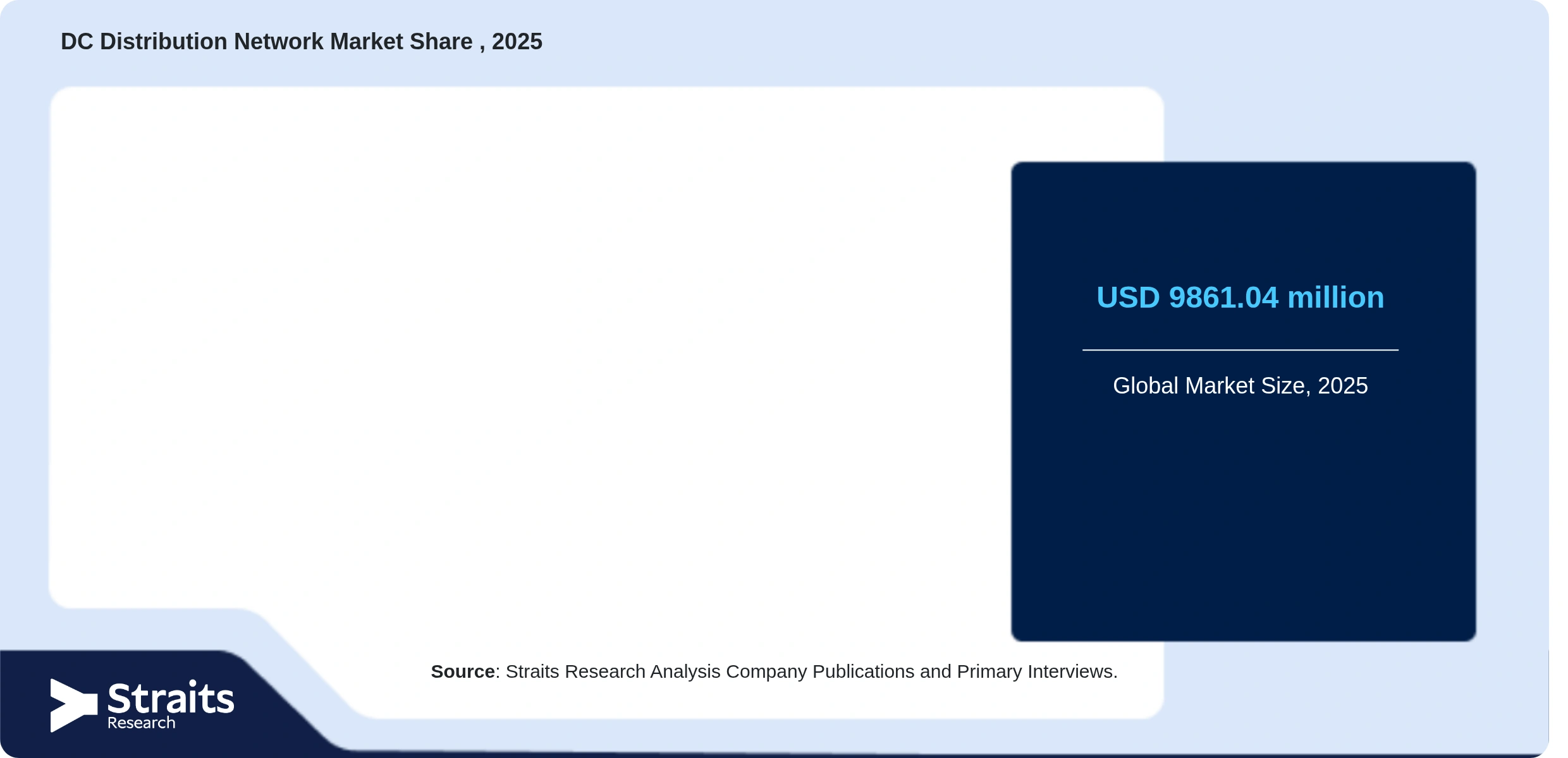 DC Distribution Network Market Share By Segments