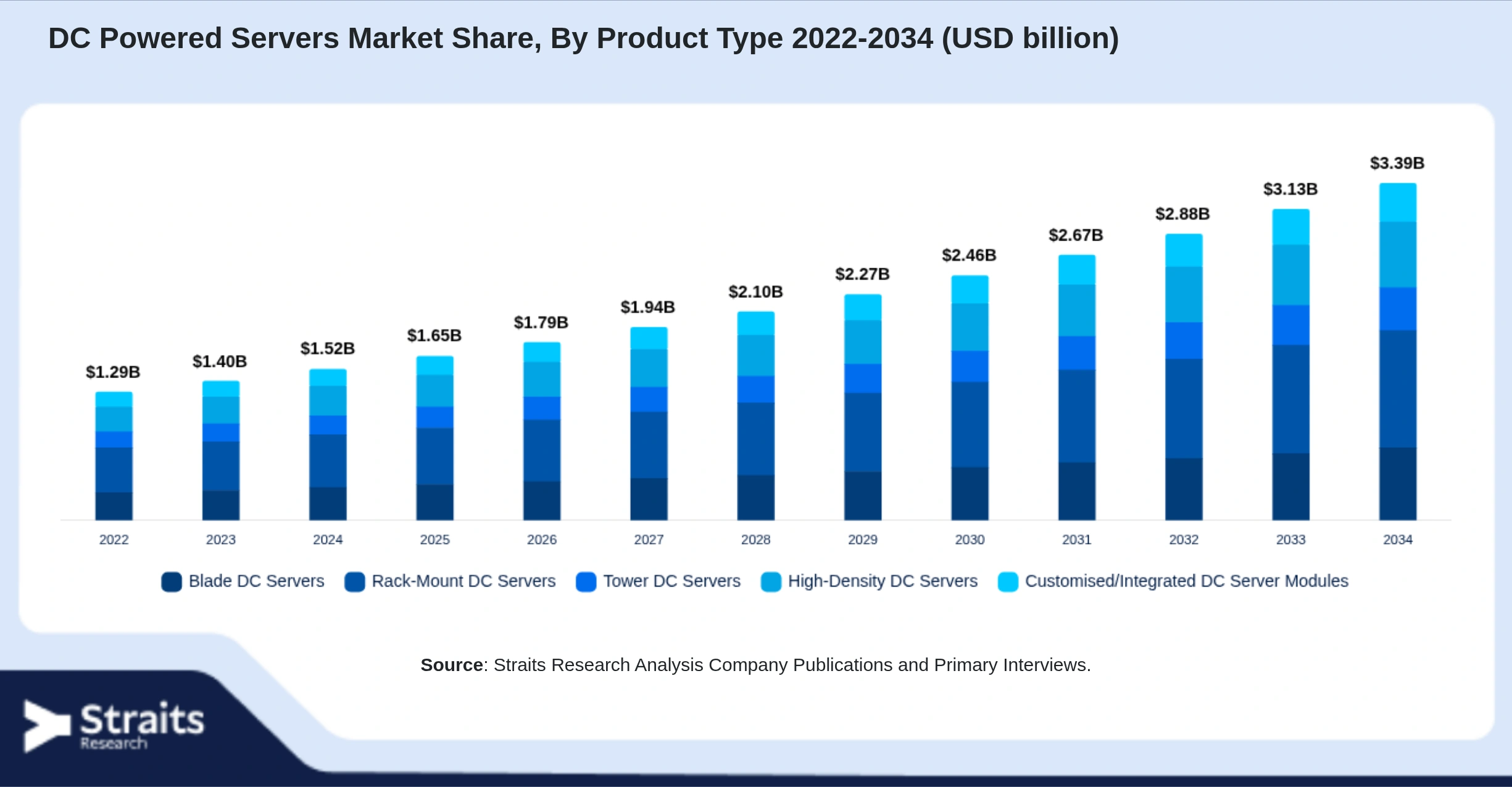 DC Powered Servers Market Size By Segments