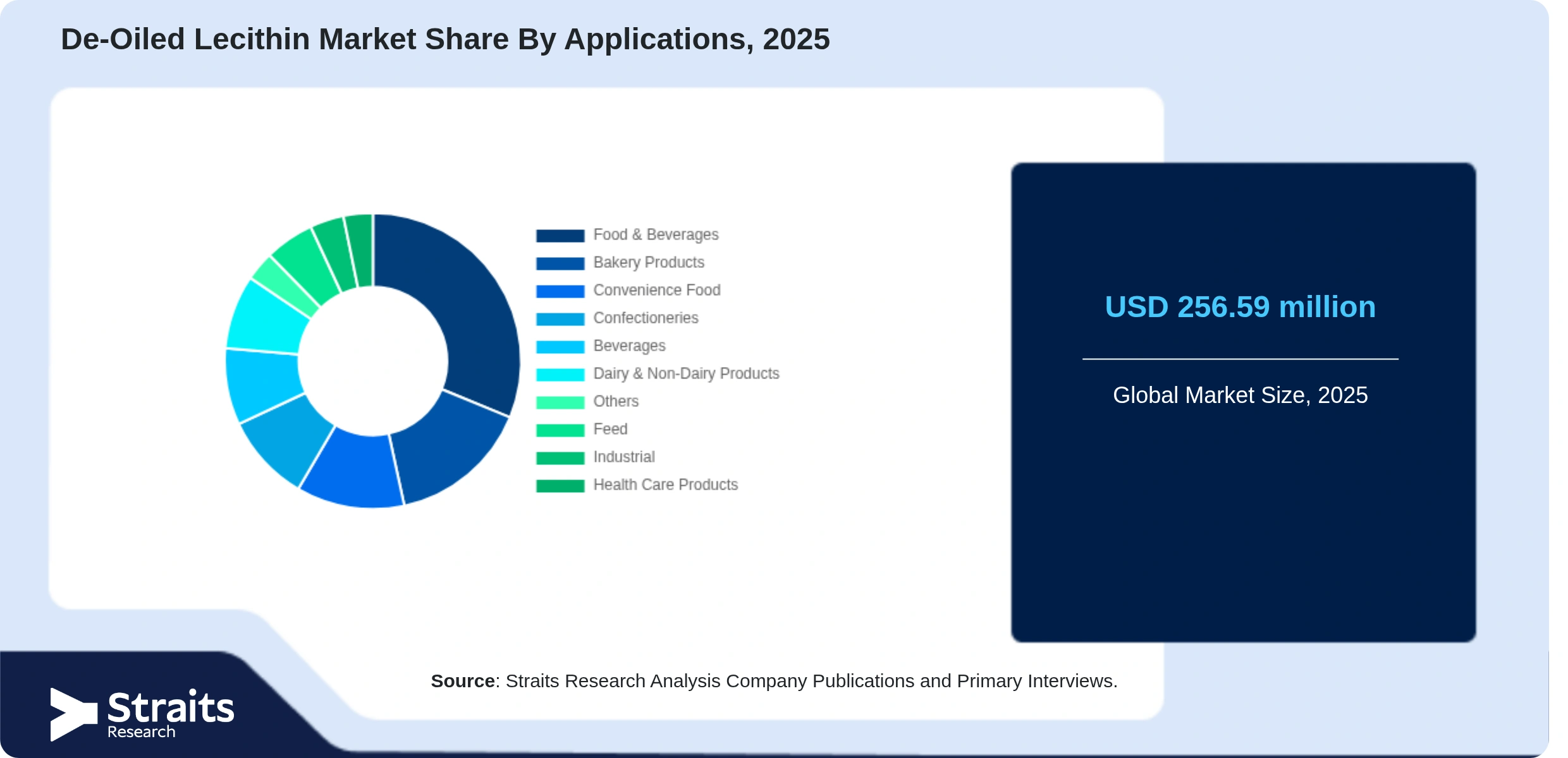 De-Oiled Lecithin Market Share By Segments