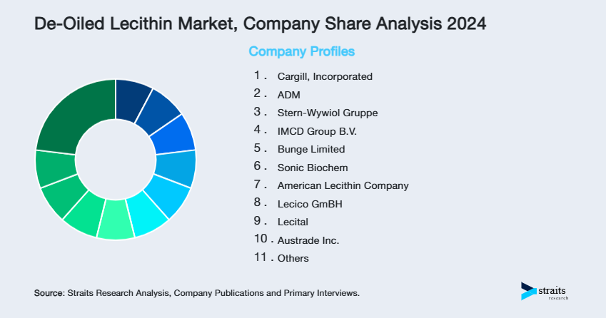 De-Oiled Lecithin Market Share of Key Players