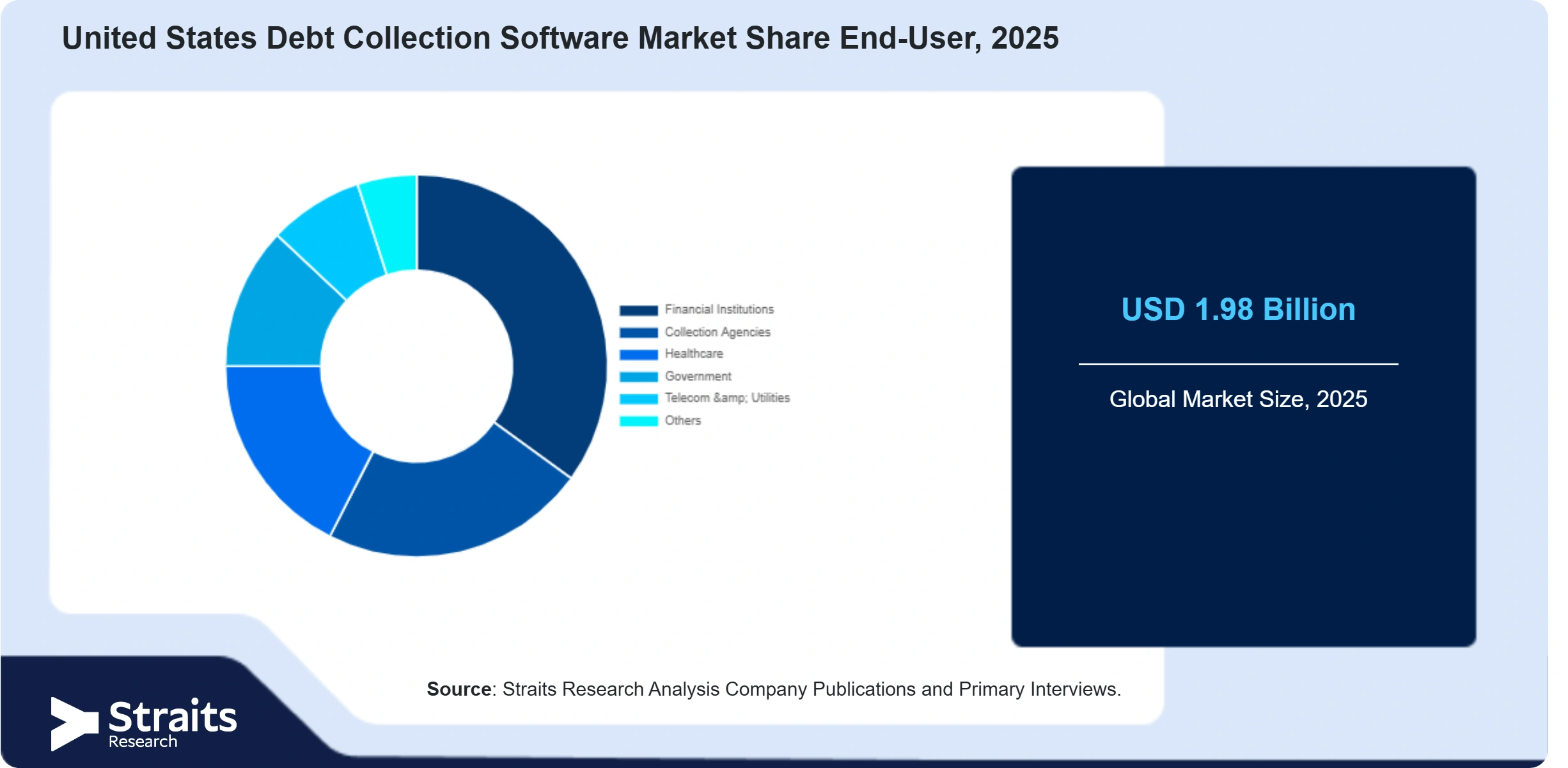 United States Debt Collection Software Market Share By Segments