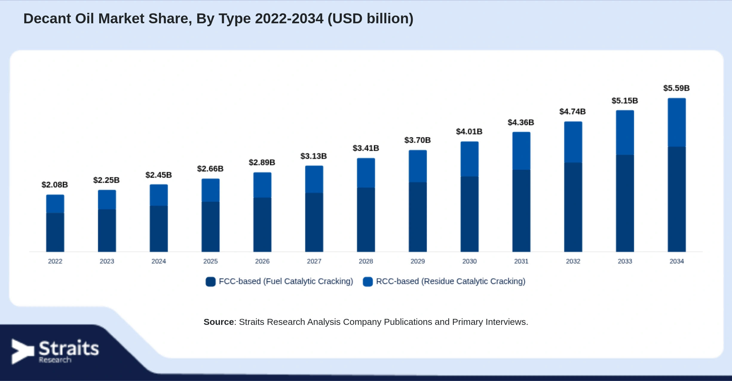 Decant Oil Market Size By Segments