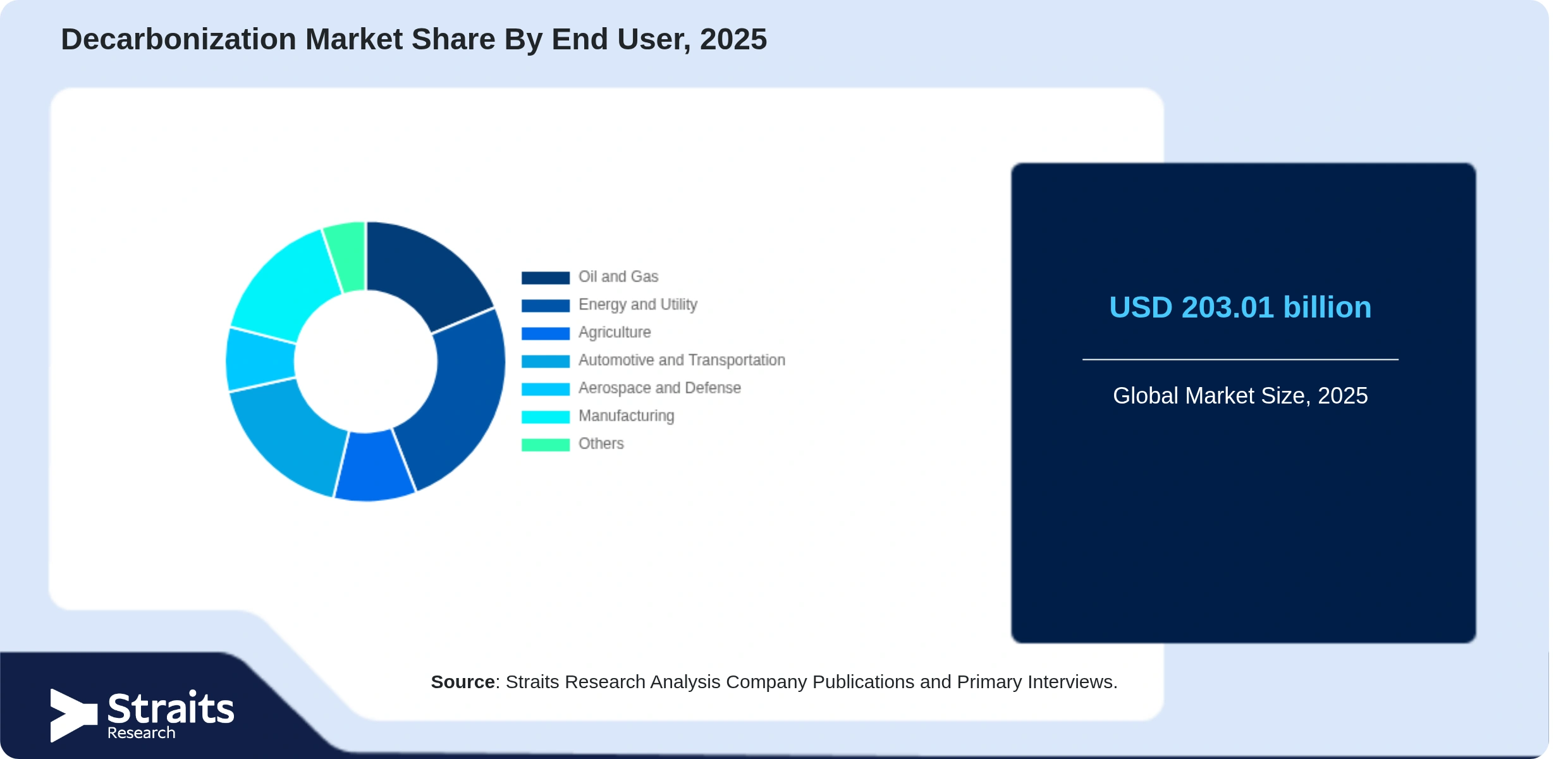 Decarbonization Market Share By Segments