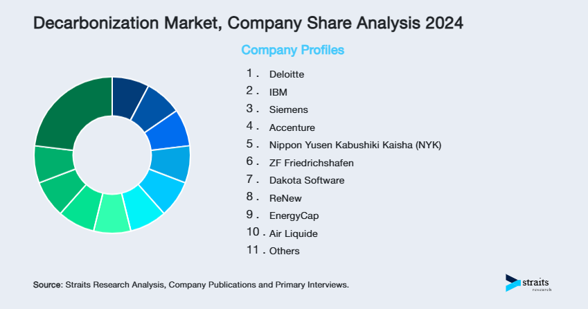 Decarbonization Market Share of Key Players