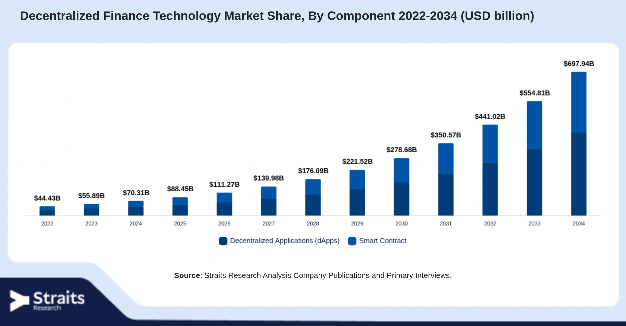 Decentralized Finance Technology Market Size By Segments