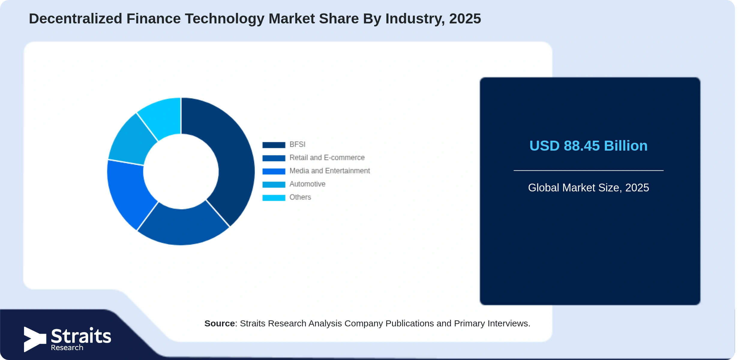 Decentralized Finance Technology Market Share By Segments