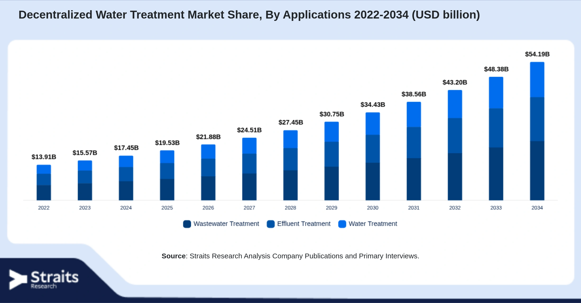 Decentralized Water Treatment Market Size By Segments