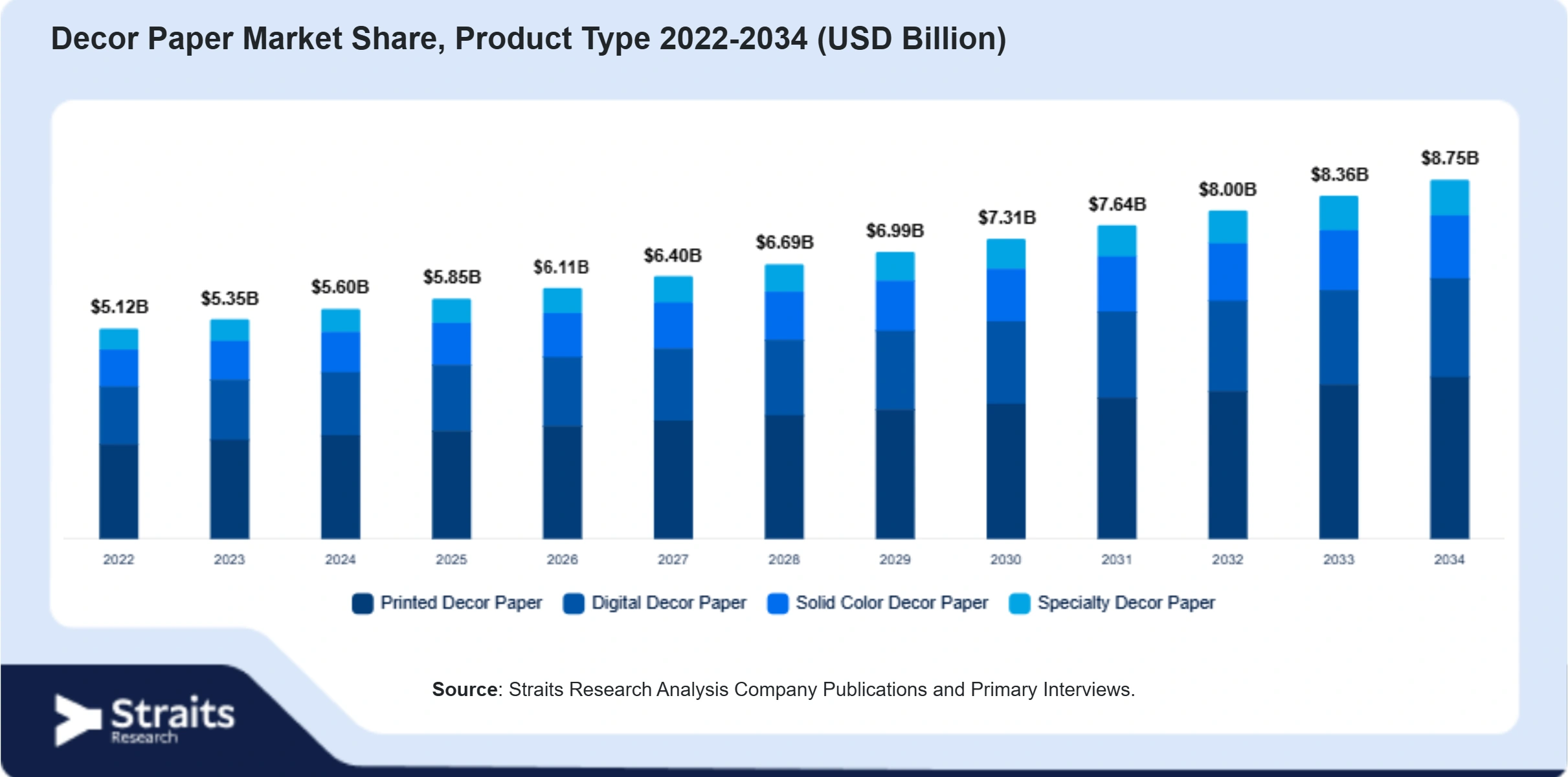 Decor Paper Market Size By Segments
