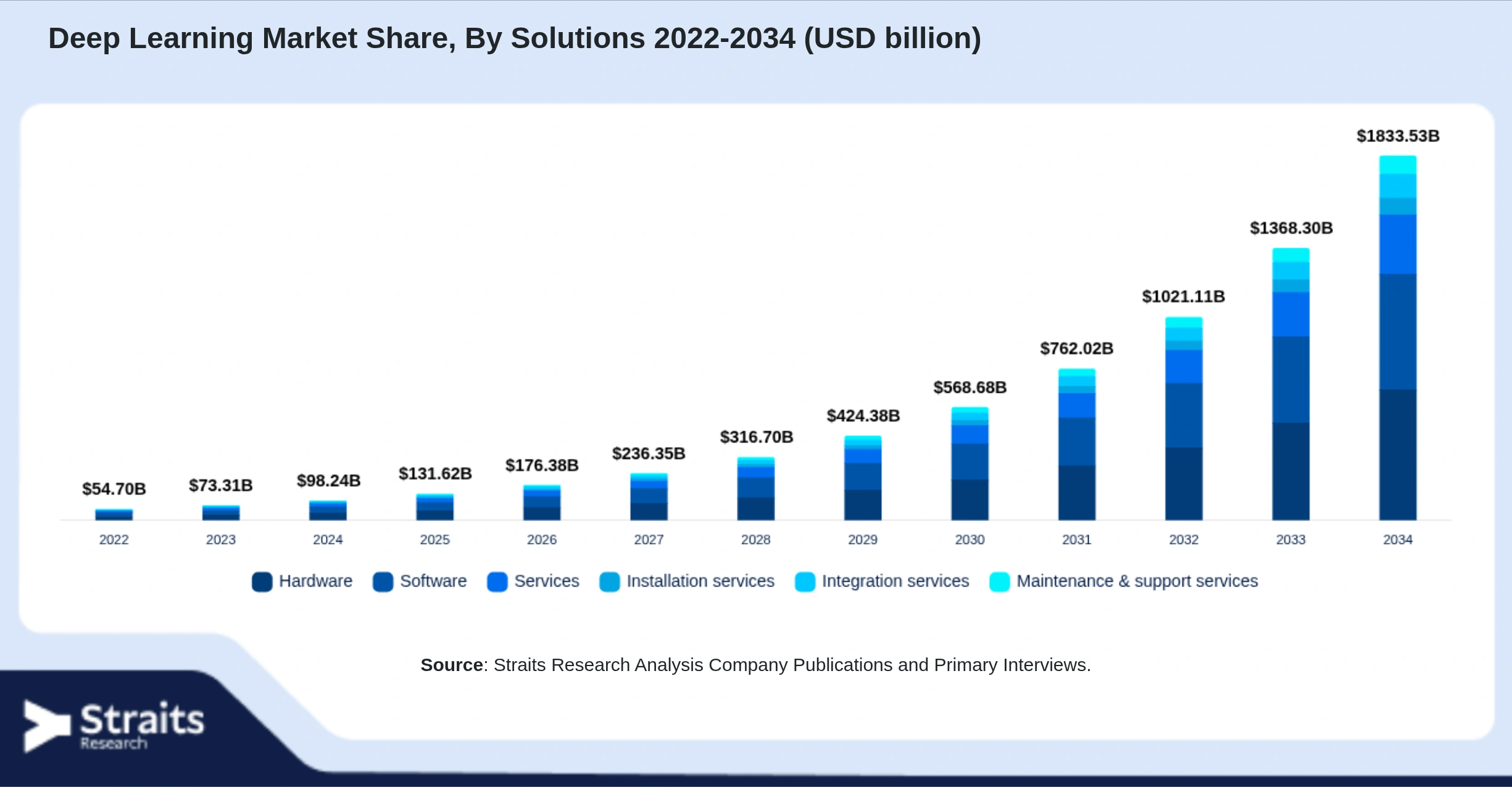 Deep Learning Market Size By Segments